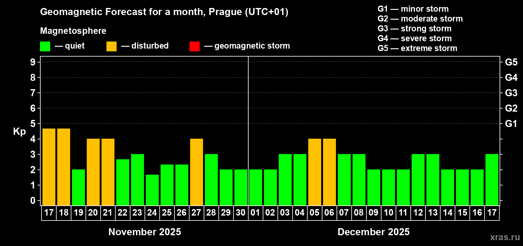 Forecast of the daily maximal value of geomagnetic index Kp for <b>1 month</b> (31 days) <b>from Nov 17, 2025 to Dec 17, 2025</b>