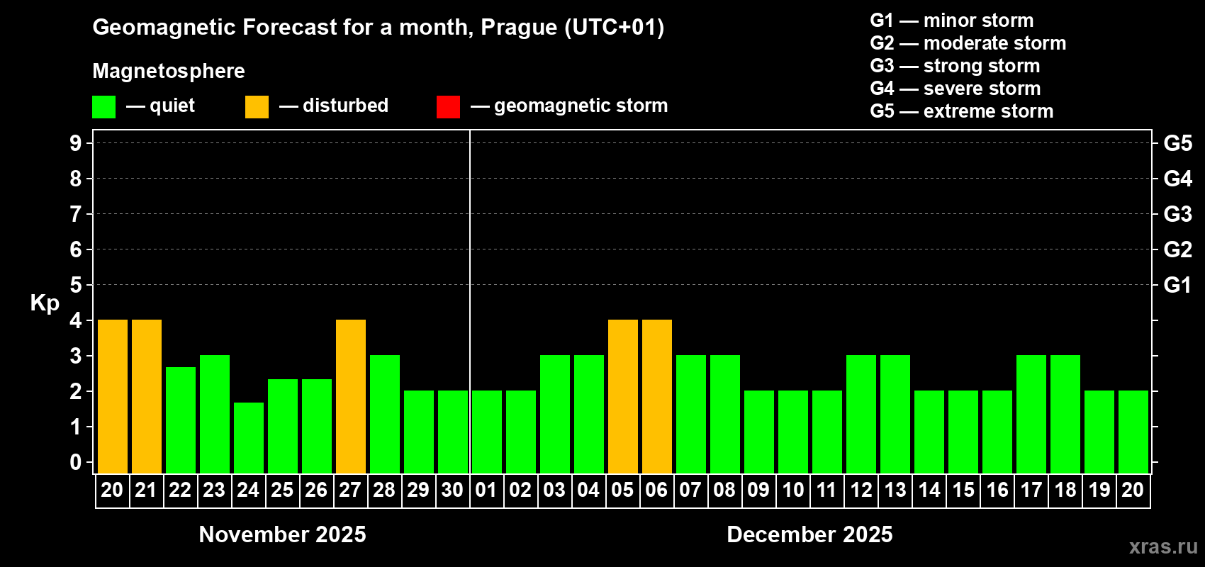 Forecast of the daily maximal value of geomagnetic index Kp for <b>1 month</b> (31 days) <b>from Nov 20, 2025 to Dec 20, 2025</b>