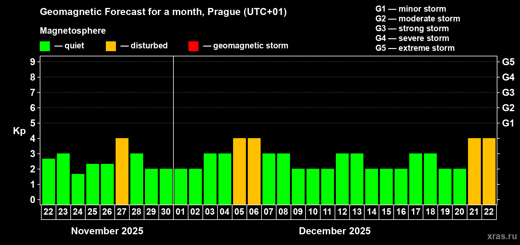 Forecast of the daily maximal value of geomagnetic index Kp for <b>1 month</b> (31 days) <b>from Nov 22, 2025 to Dec 22, 2025</b>