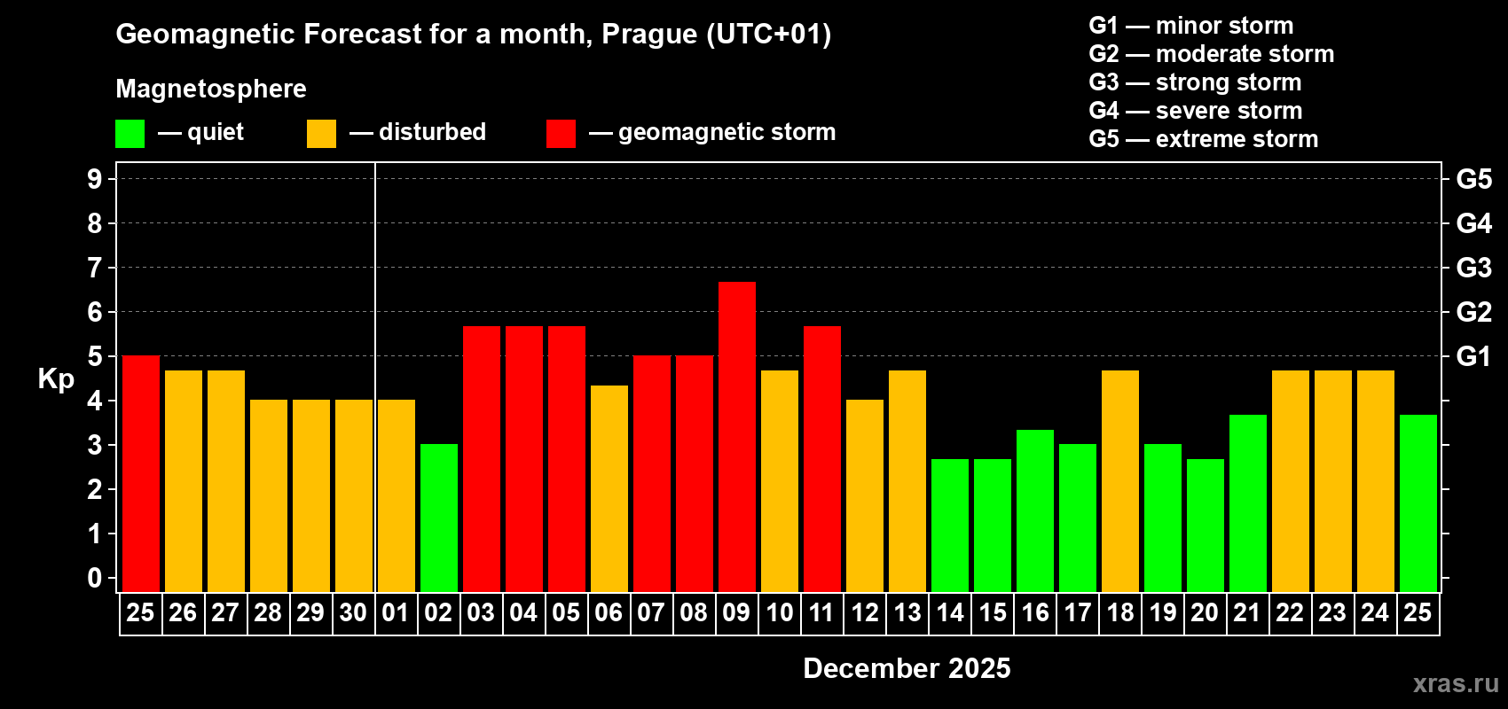 Forecast of the daily maximal value of geomagnetic index&nbsp;Kp for <b>1 month</b> (31 days) <b>from Nov 25, 2025 to Dec 25, 2025</b>