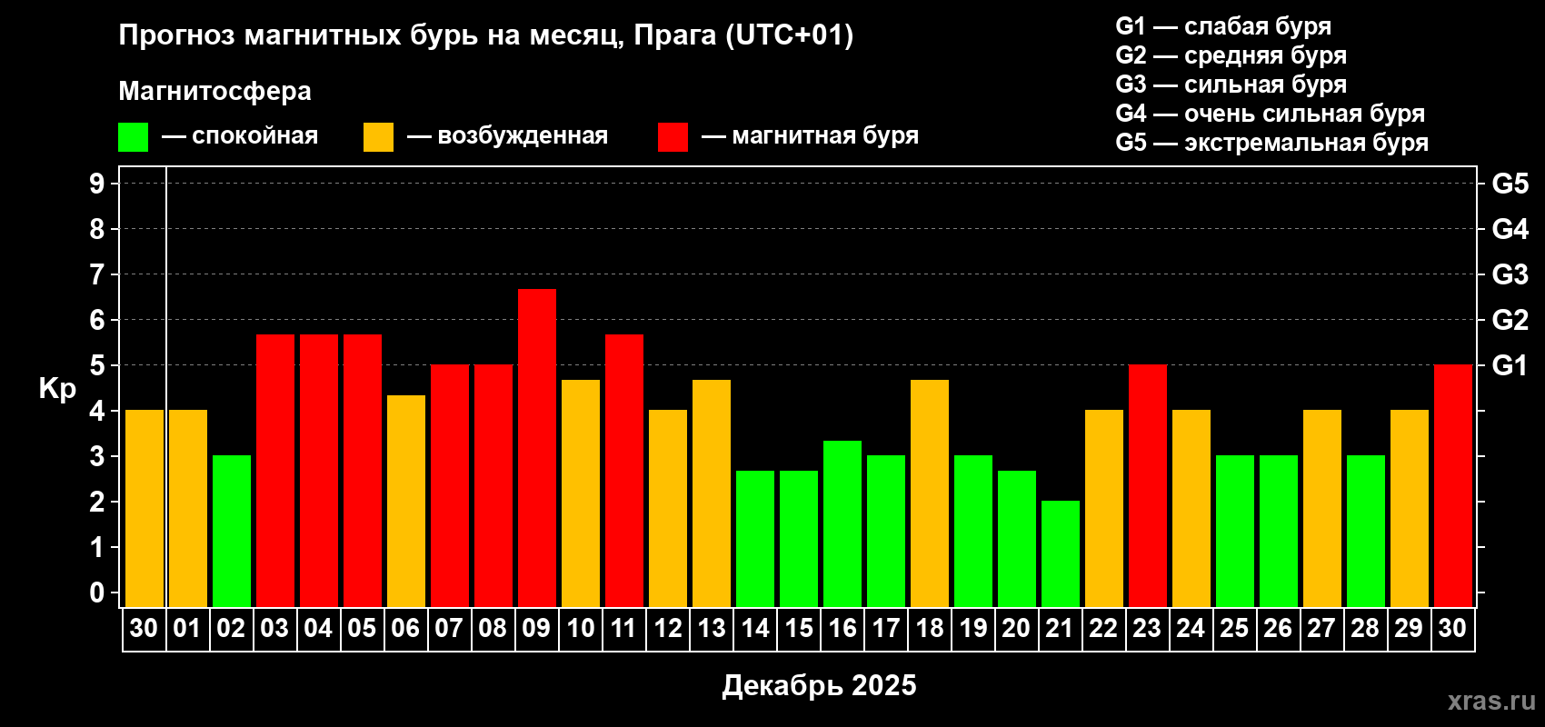 Прогноз максимального суточного геомагнитного индекса&nbsp;Kp на <b>1 месяц</b> (31 день) <b>с 30 ноября по 30 декабря 2025 г</b>