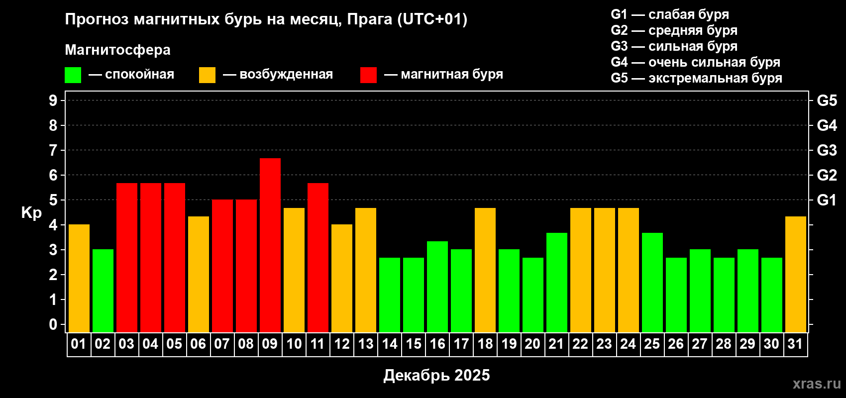 Прогноз максимального суточного геомагнитного индекса&nbsp;Kp на <b>1 месяц</b> (31 день) <b>с 01 декабря по 31 декабря 2025 г</b>