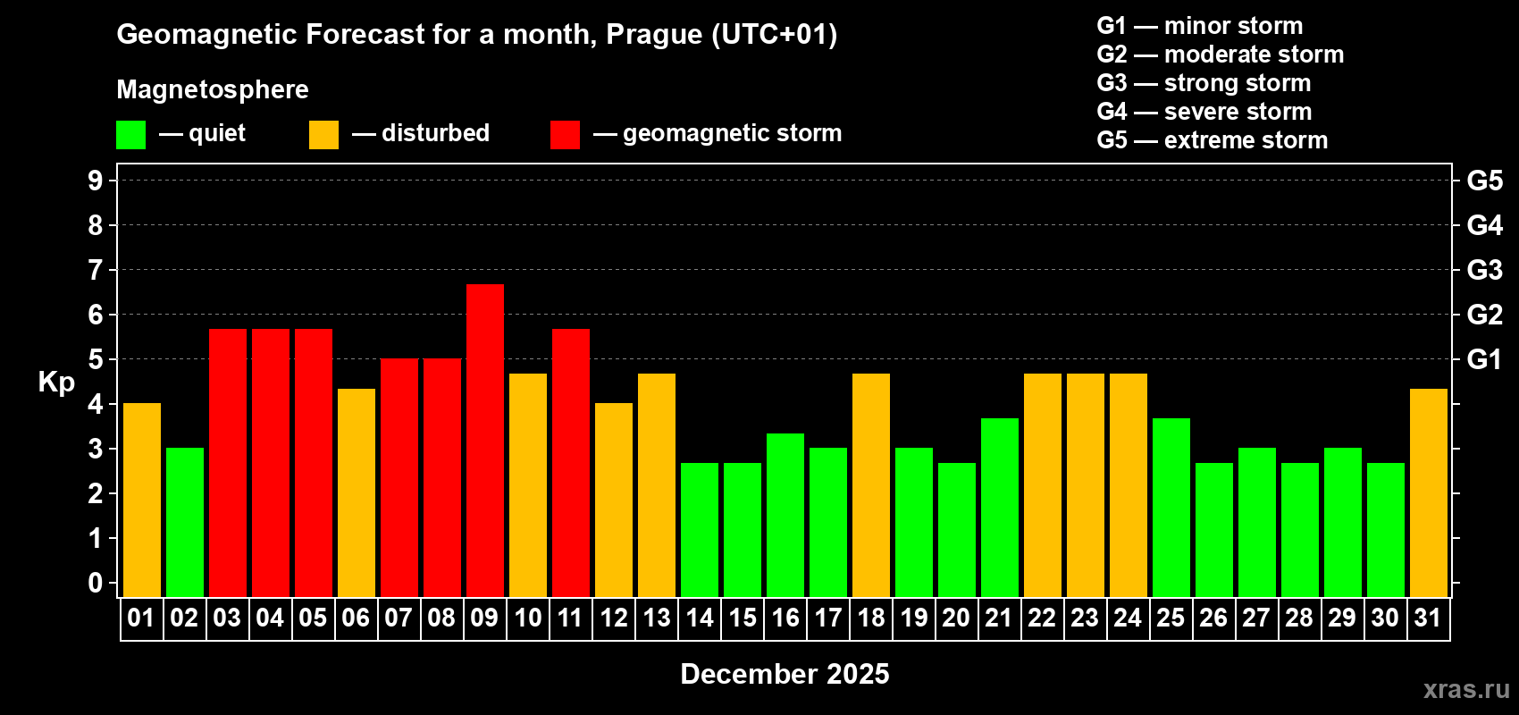 Forecast of the daily maximal value of geomagnetic index Kp for <b>1 month</b> (31 days) <b>from Dec 01, 2025 to Dec 31, 2025</b>