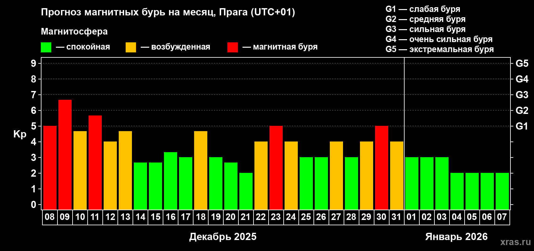 Прогноз максимального суточного геомагнитного индекса Kp на <b>1 месяц</b> (31 день) <b>с 08 декабря 2025 г по 07 января 2026 г</b>