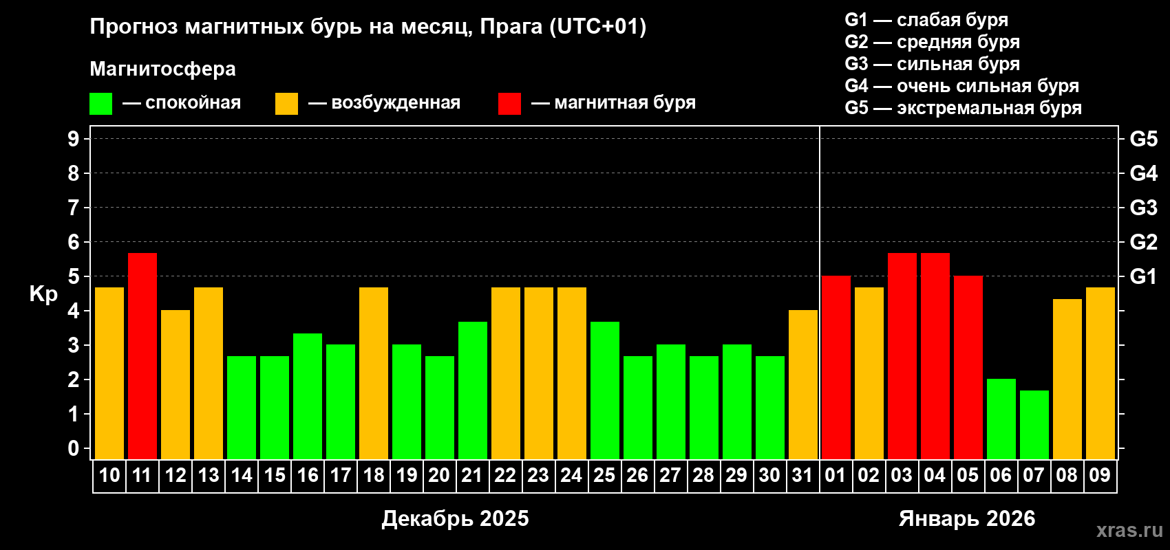 Прогноз максимального суточного геомагнитного индекса&nbsp;Kp на <b>1 месяц</b> (31 день) <b>с 10 декабря 2025 г по 09 января 2026 г</b>