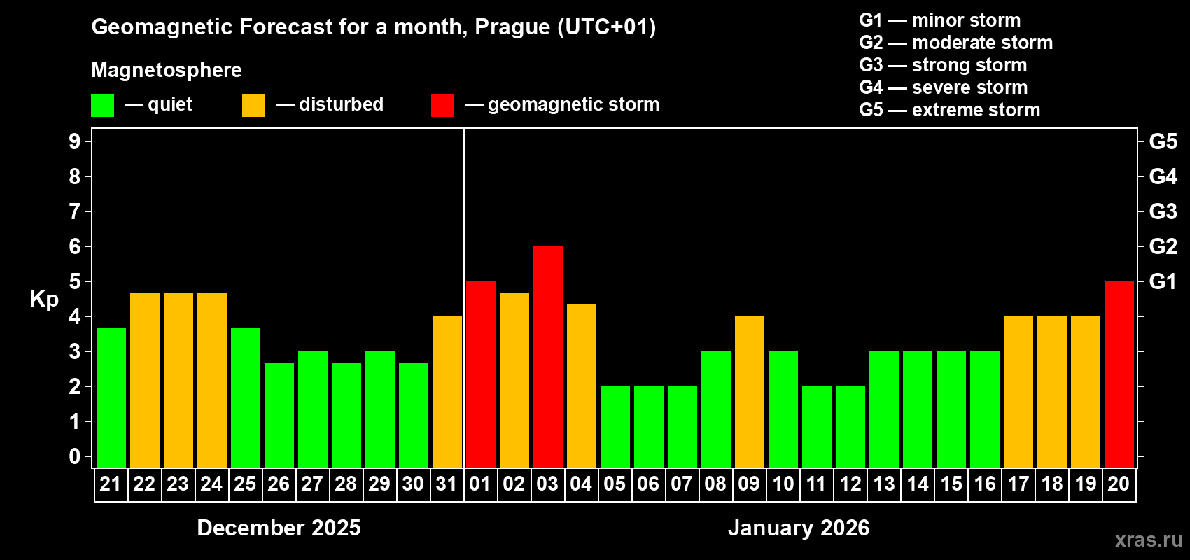 Forecast of the daily maximal value of geomagnetic index&nbsp;Kp for <b>1 month</b> (31 days) <b>from Dec 21, 2025 to Jan 20, 2026</b>