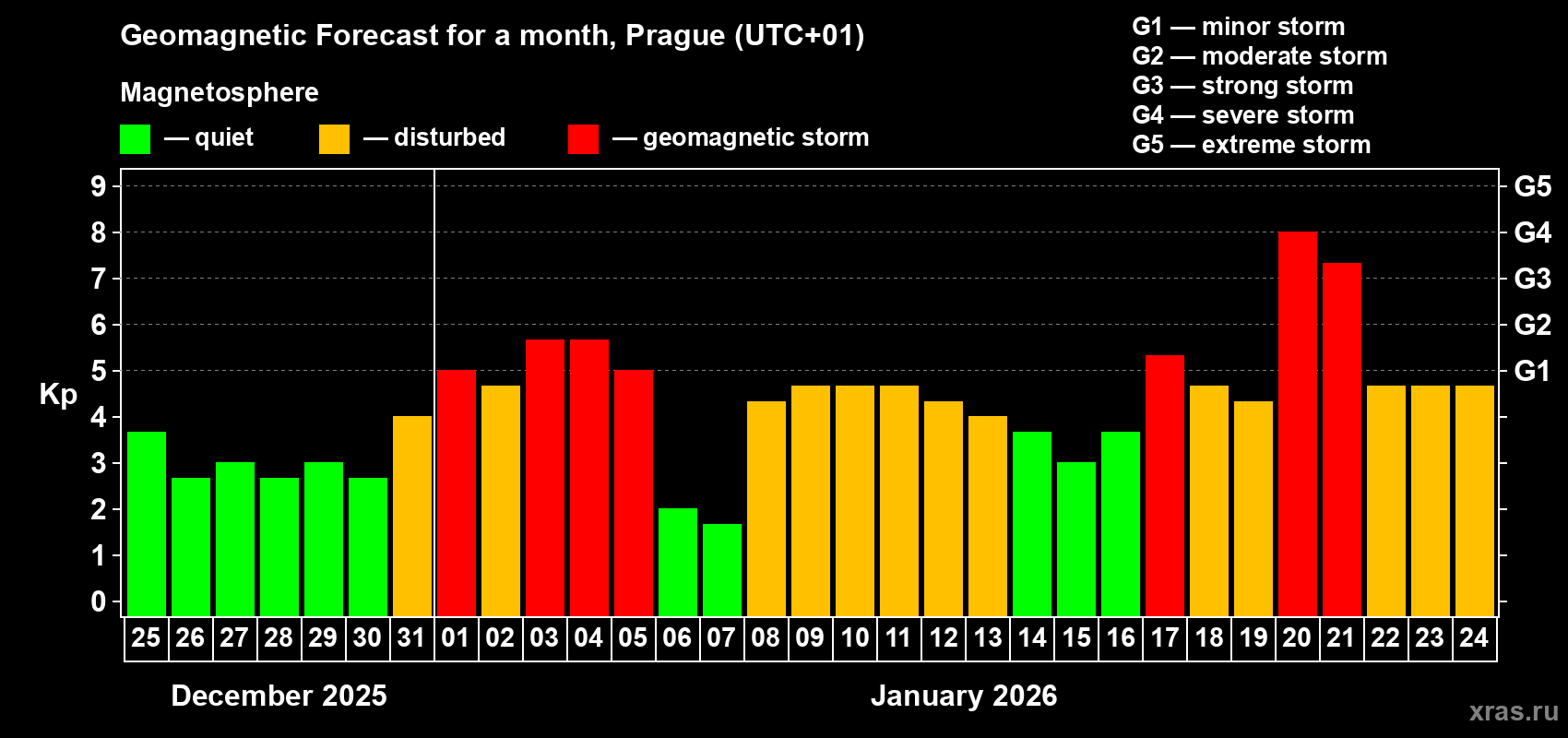 Forecast of the daily maximal value of geomagnetic index&nbsp;Kp for <b>1 month</b> (31 days) <b>from Dec 25, 2025 to Jan 24, 2026</b>