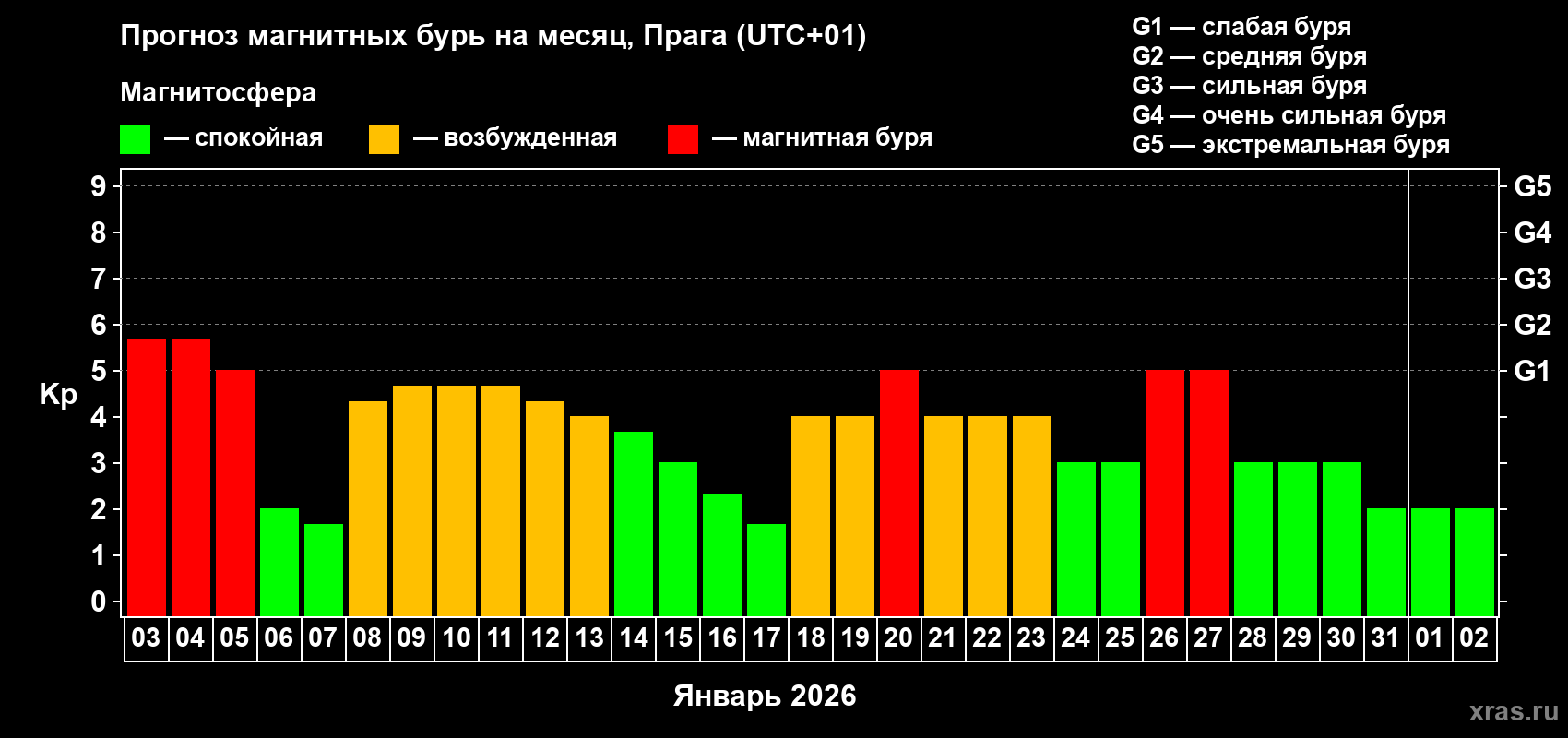 Прогноз максимального суточного геомагнитного индекса&nbsp;Kp на <b>1 месяц</b> (31 день) <b>с 03 января по 02 февраля 2026 г</b>