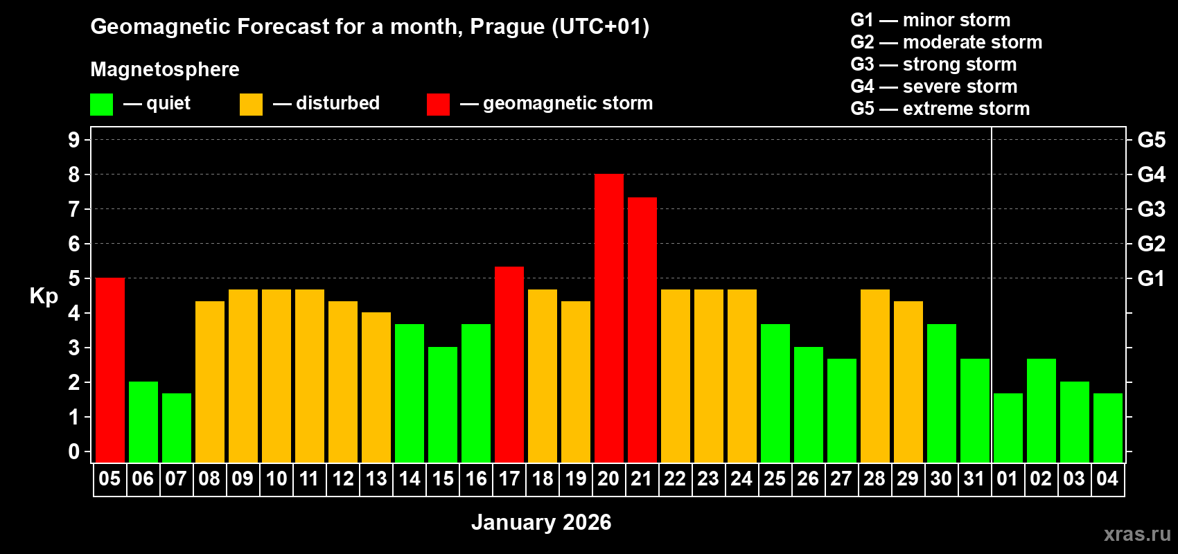 Forecast of the daily maximal value of geomagnetic index&nbsp;Kp for <b>1 month</b> (31 days) <b>from Jan 05, 2026 to Feb 04, 2026</b>