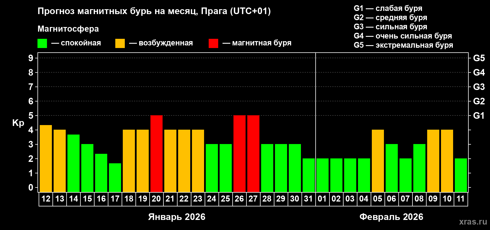 Прогноз максимального суточного геомагнитного индекса&nbsp;Kp на <b>1 месяц</b> (31 день) <b>с 12 января по 11 февраля 2026 г</b>