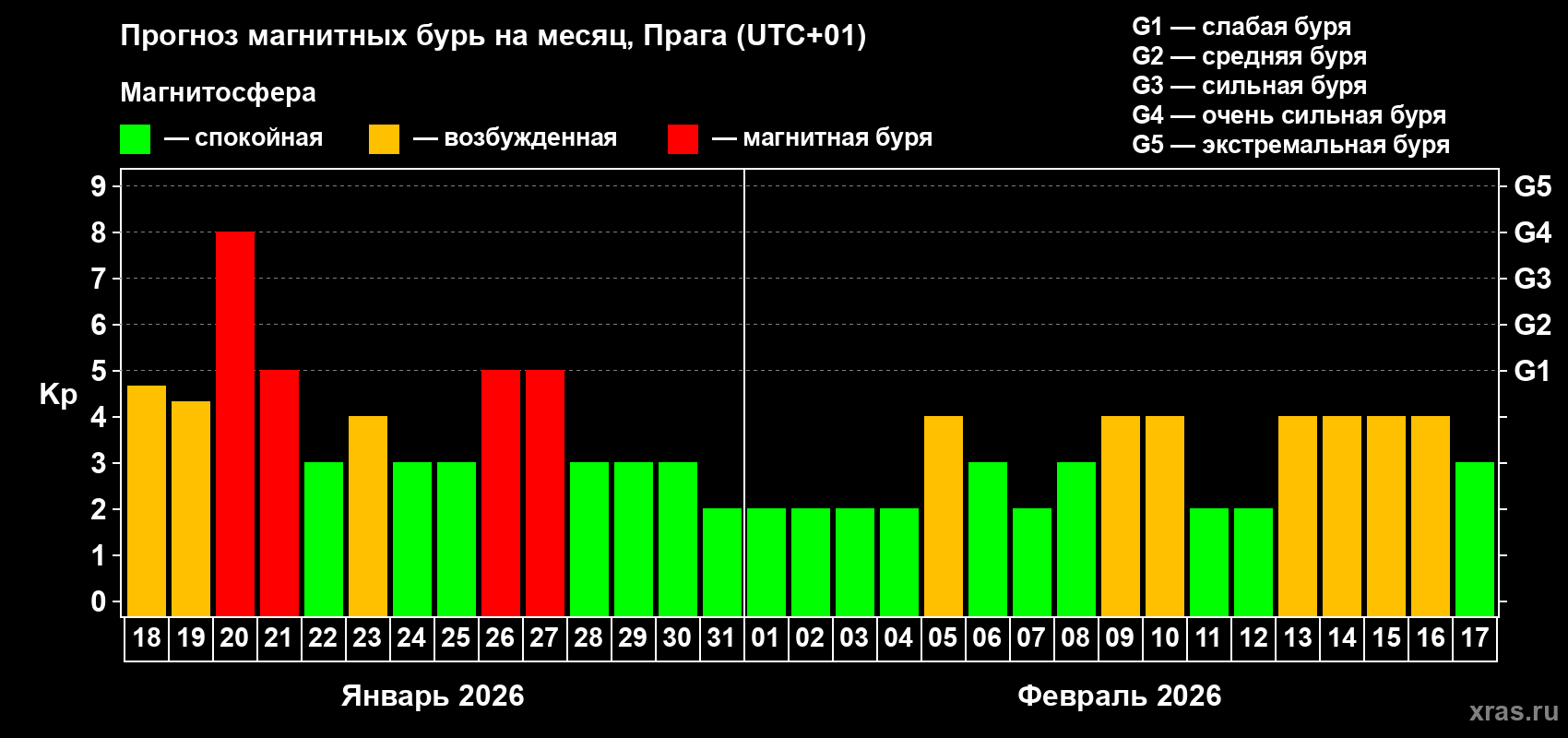 Прогноз максимального суточного геомагнитного индекса&nbsp;Kp на <b>1 месяц</b> (31 день) <b>с 18 января по 17 февраля 2026 г</b>
