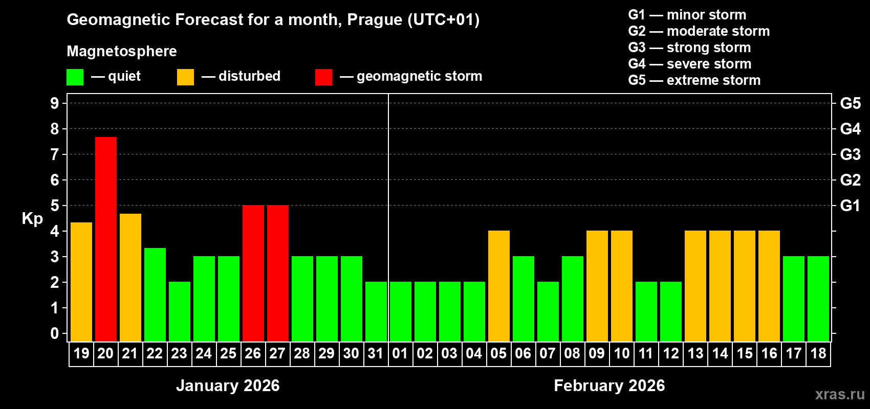 Forecast of the daily maximal value of geomagnetic index&nbsp;Kp for <b>1 month</b> (31 days) <b>from Jan 19, 2026 to Feb 18, 2026</b>