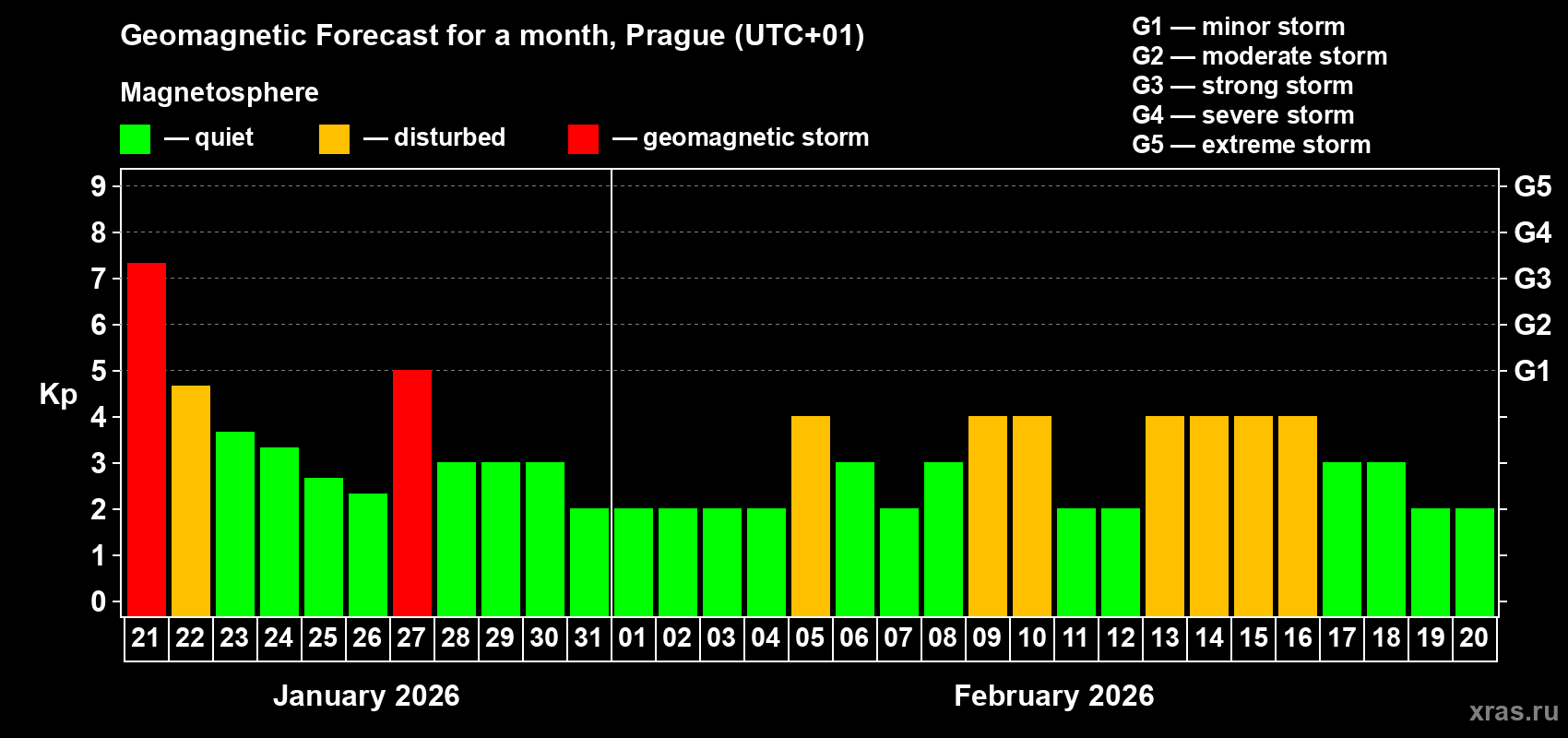 Forecast of the daily maximal value of geomagnetic index Kp for <b>1 month</b> (31 days) <b>from Jan 21, 2026 to Feb 20, 2026</b>