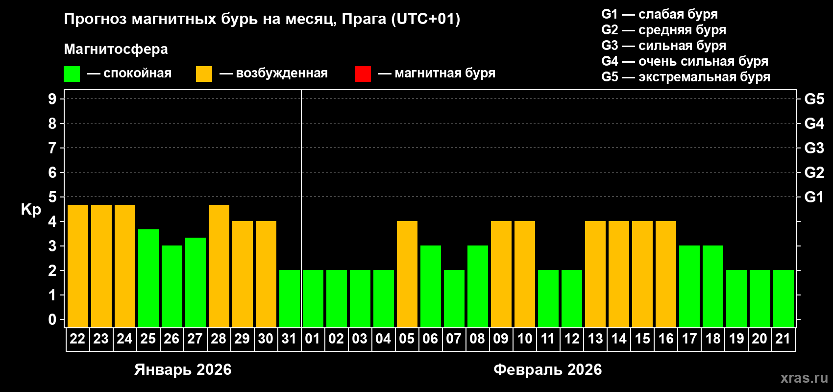 Прогноз максимального суточного геомагнитного индекса&nbsp;Kp на <b>1 месяц</b> (31 день) <b>с 22 января по 21 февраля 2026 г</b>