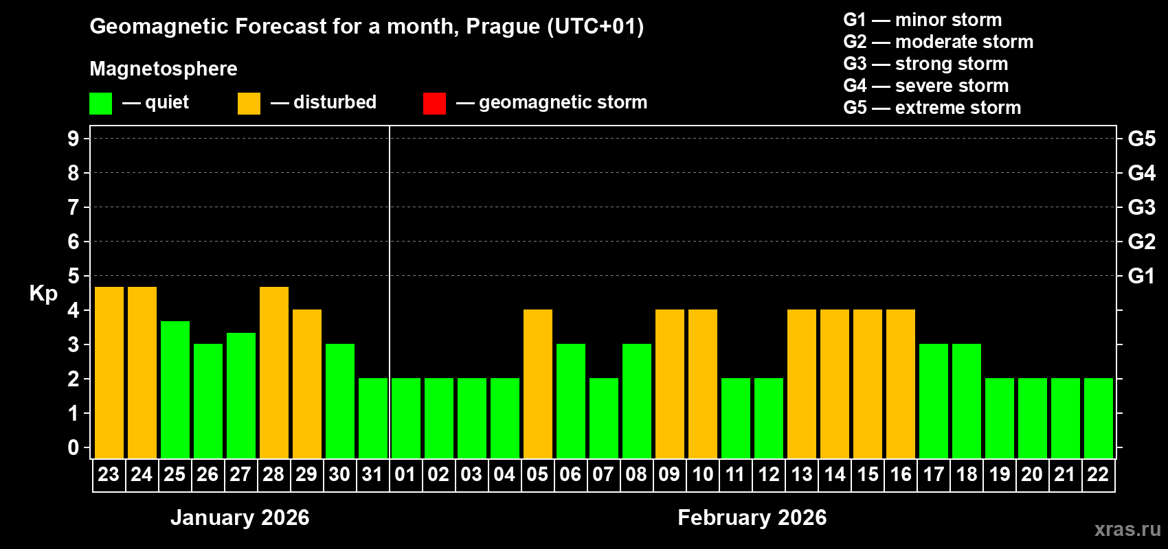 Forecast of the daily maximal value of geomagnetic index&nbsp;Kp for <b>1 month</b> (31 days) <b>from Jan 23, 2026 to Feb 22, 2026</b>