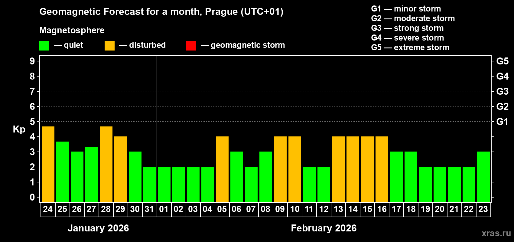 Forecast of the daily maximal value of geomagnetic index&nbsp;Kp for <b>1 month</b> (31 days) <b>from Jan 24, 2026 to Feb 23, 2026</b>