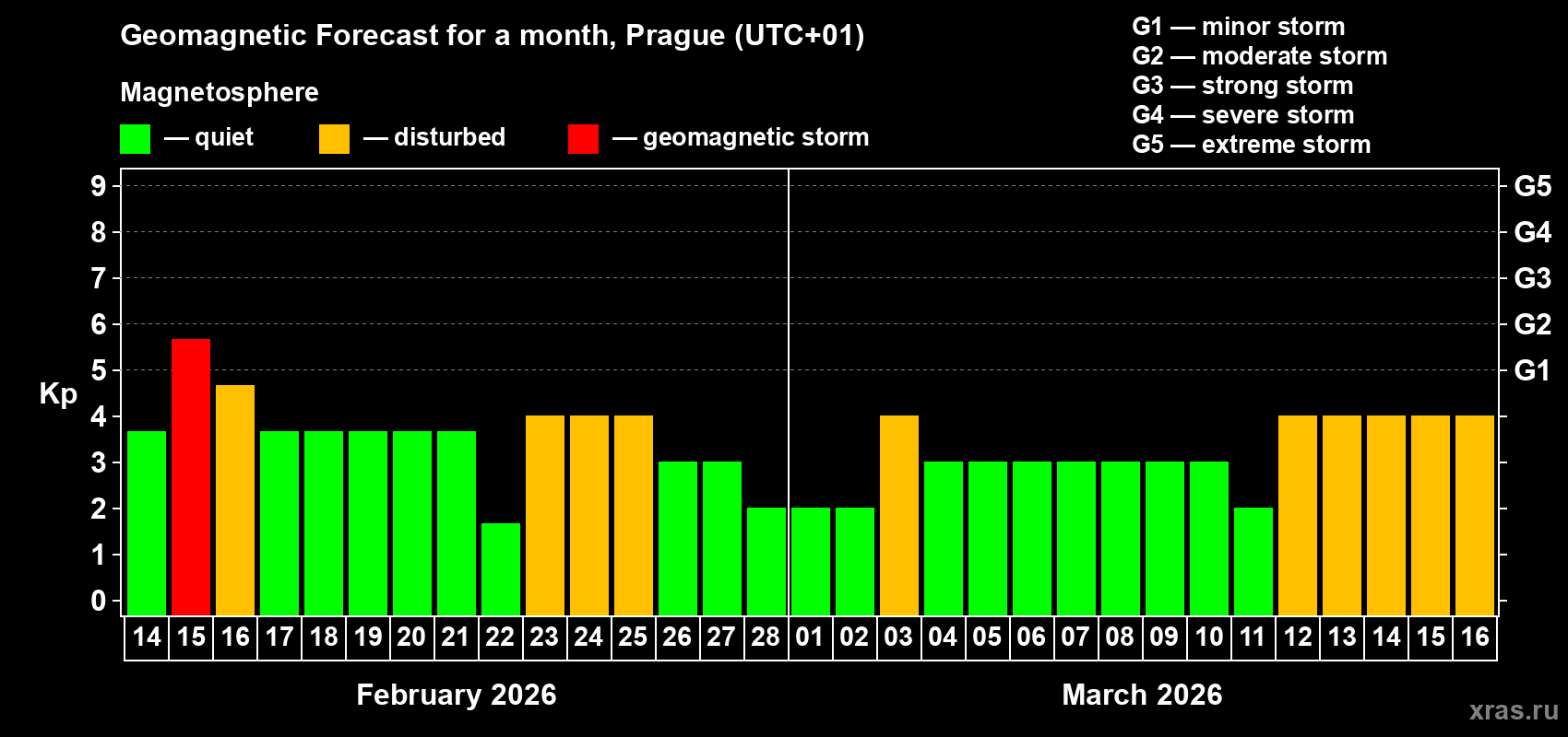 Forecast of the daily maximal value of geomagnetic index&nbsp;Kp for <b>1 month</b> (31 days) <b>from Feb 14, 2026 to Mar 16, 2026</b>
