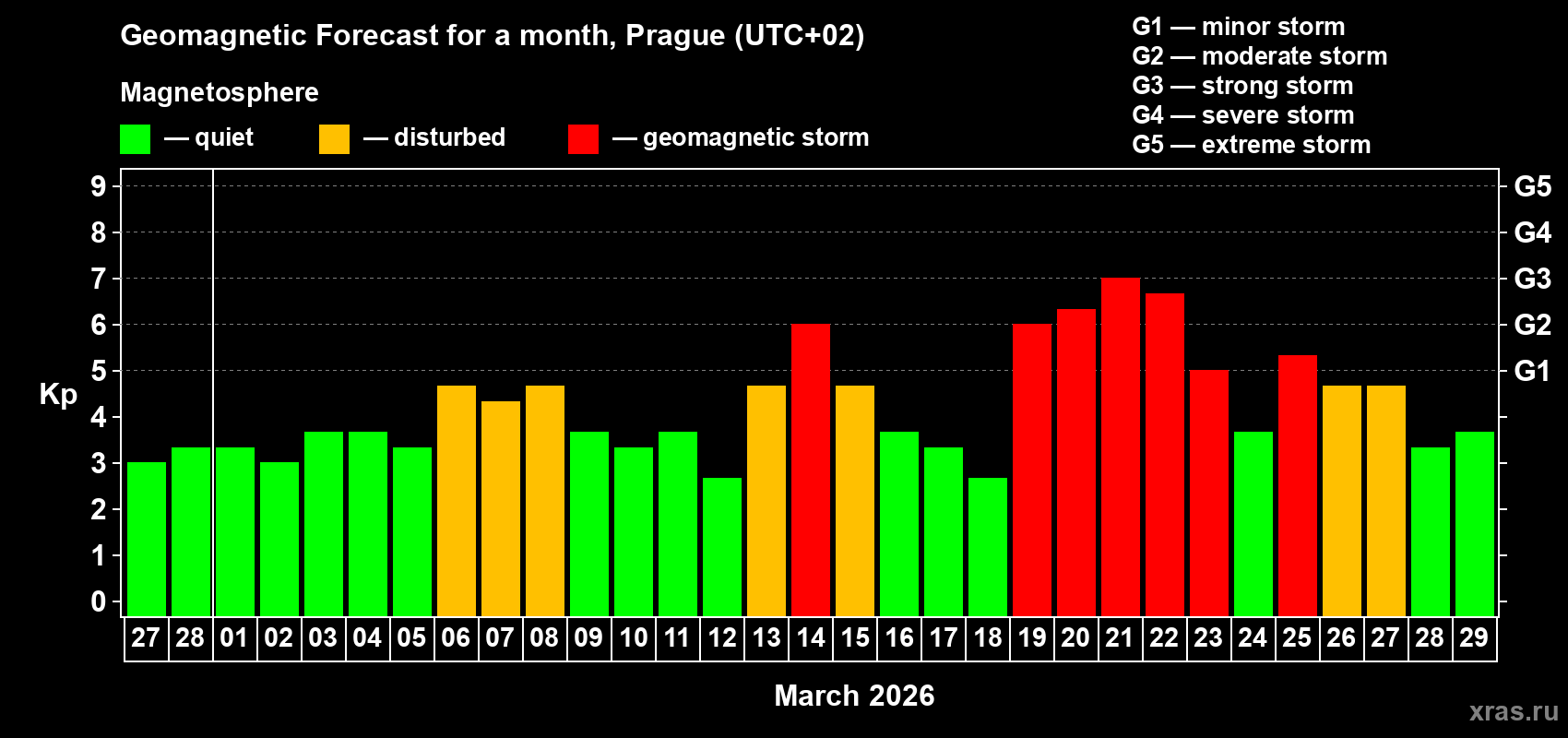 Forecast of the daily maximal value of geomagnetic index&nbsp;Kp for <b>1 month</b> (31 days) <b>from Feb 27, 2026 to Mar 29, 2026</b>