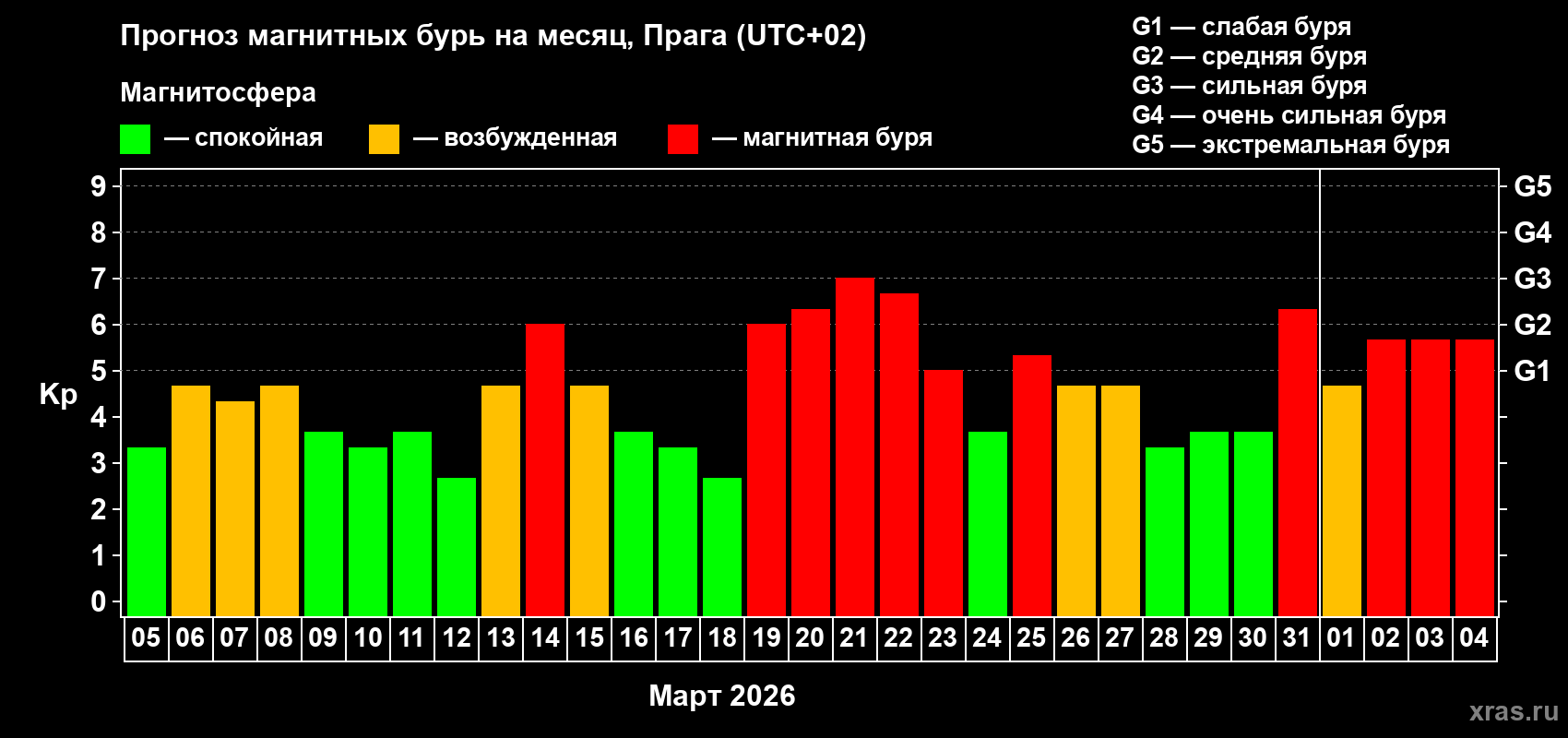 Прогноз максимального суточного геомагнитного индекса&nbsp;Kp на <b>1 месяц</b> (31 день) <b>с 05 марта по 04 апреля 2026 г</b>
