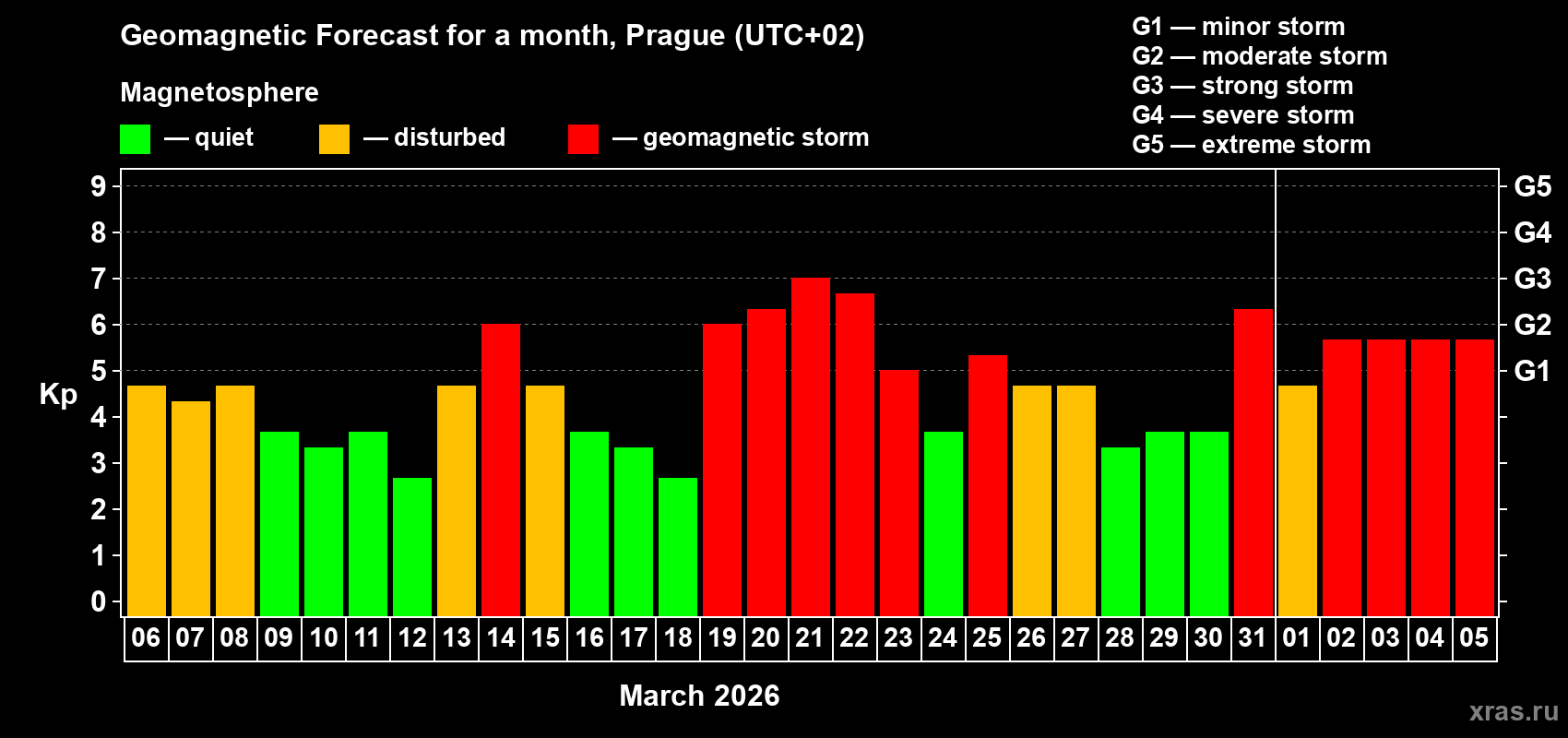 Forecast of the daily maximal value of geomagnetic index&nbsp;Kp for <b>1 month</b> (31 days) <b>from Mar 06, 2026 to Apr 05, 2026</b>