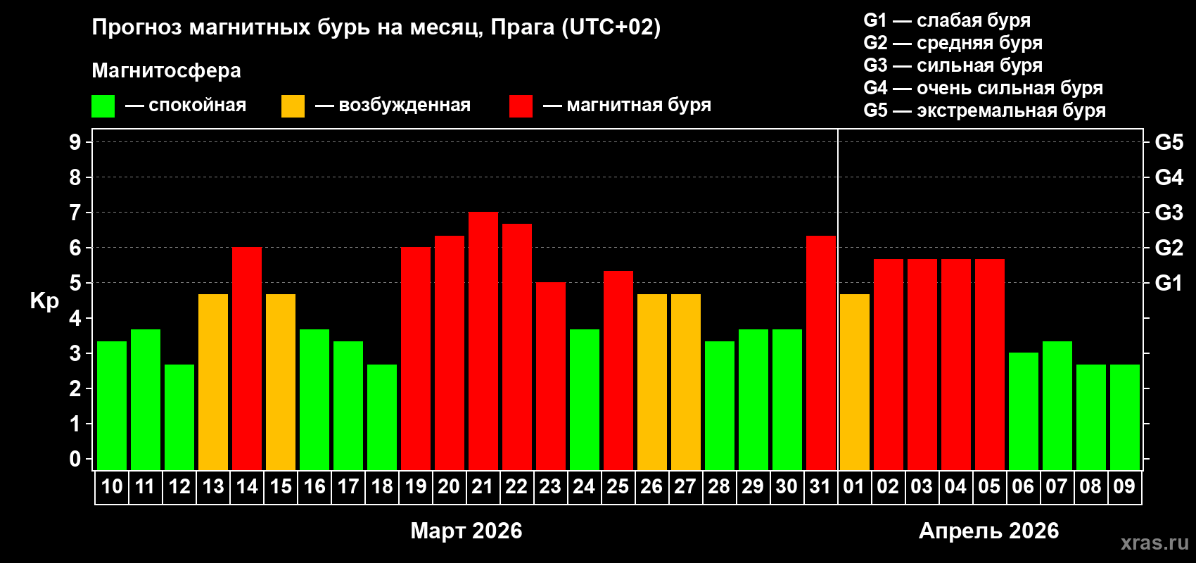 Прогноз максимального суточного геомагнитного индекса&nbsp;Kp на <b>1 месяц</b> (31 день) <b>с 10 марта по 09 апреля 2026 г</b>