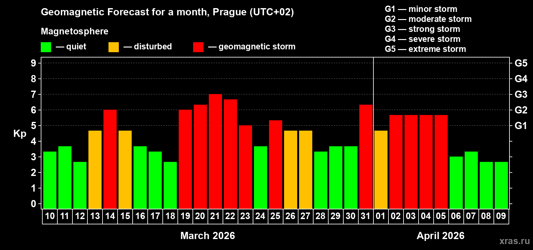 Forecast of the daily maximal value of geomagnetic index&nbsp;Kp for <b>1 month</b> (31 days) <b>from Mar 10, 2026 to Apr 09, 2026</b>