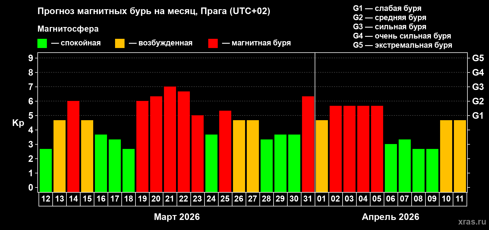 Прогноз максимального суточного геомагнитного индекса&nbsp;Kp на <b>1 месяц</b> (31 день) <b>с 12 марта по 11 апреля 2026 г</b>