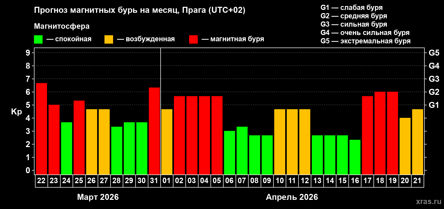 Прогноз максимального суточного геомагнитного индекса&nbsp;Kp на <b>1 месяц</b> (31 день) <b>с 22 марта по 21 апреля 2026 г</b>