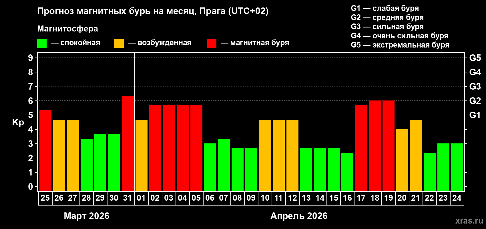 Прогноз максимального суточного геомагнитного индекса&nbsp;Kp на <b>1 месяц</b> (31 день) <b>с 25 марта по 24 апреля 2026 г</b>
