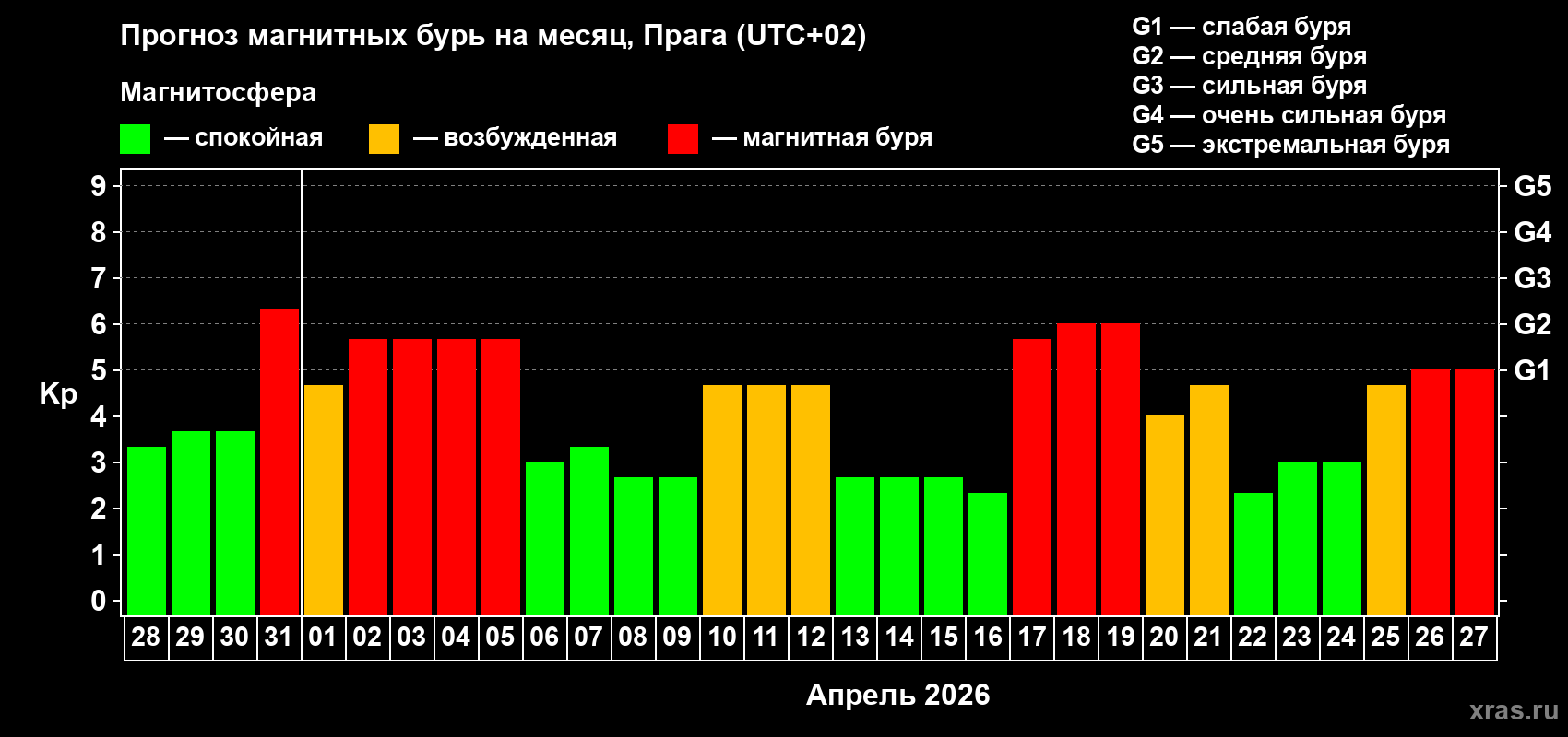 Прогноз максимального суточного геомагнитного индекса&nbsp;Kp на <b>1 месяц</b> (31 день) <b>с 28 марта по 27 апреля 2026 г</b>