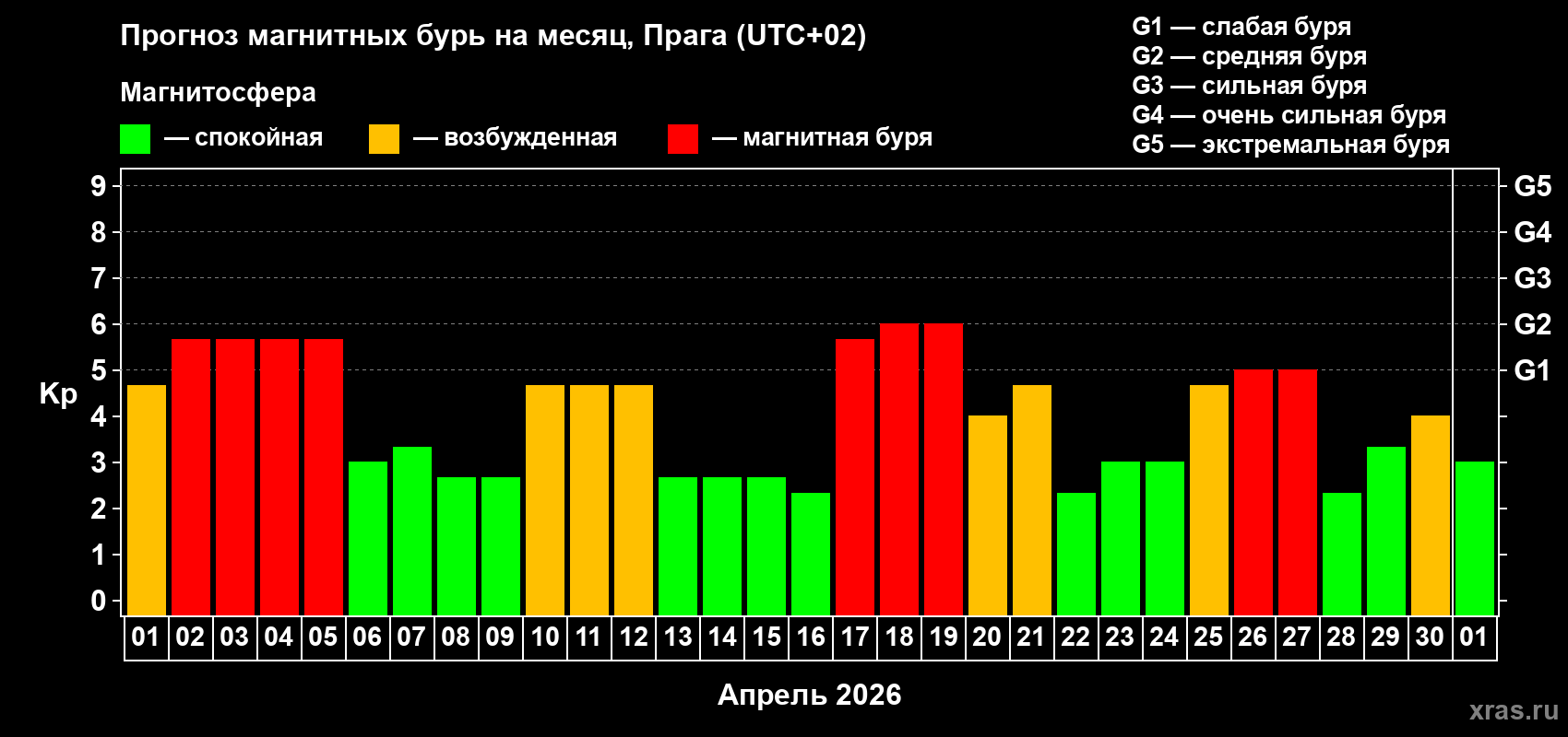 Прогноз максимального суточного геомагнитного индекса&nbsp;Kp на <b>1 месяц</b> (31 день) <b>с 01 апреля по 01 мая 2026 г</b>