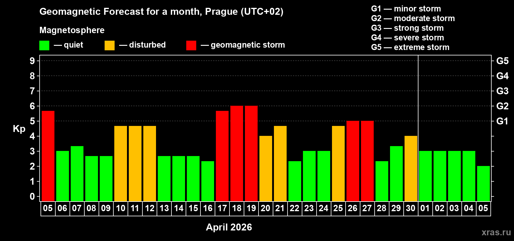 Forecast of the daily maximal value of geomagnetic index&nbsp;Kp for <b>1 month</b> (31 days) <b>from Apr 05, 2026 to May 05, 2026</b>