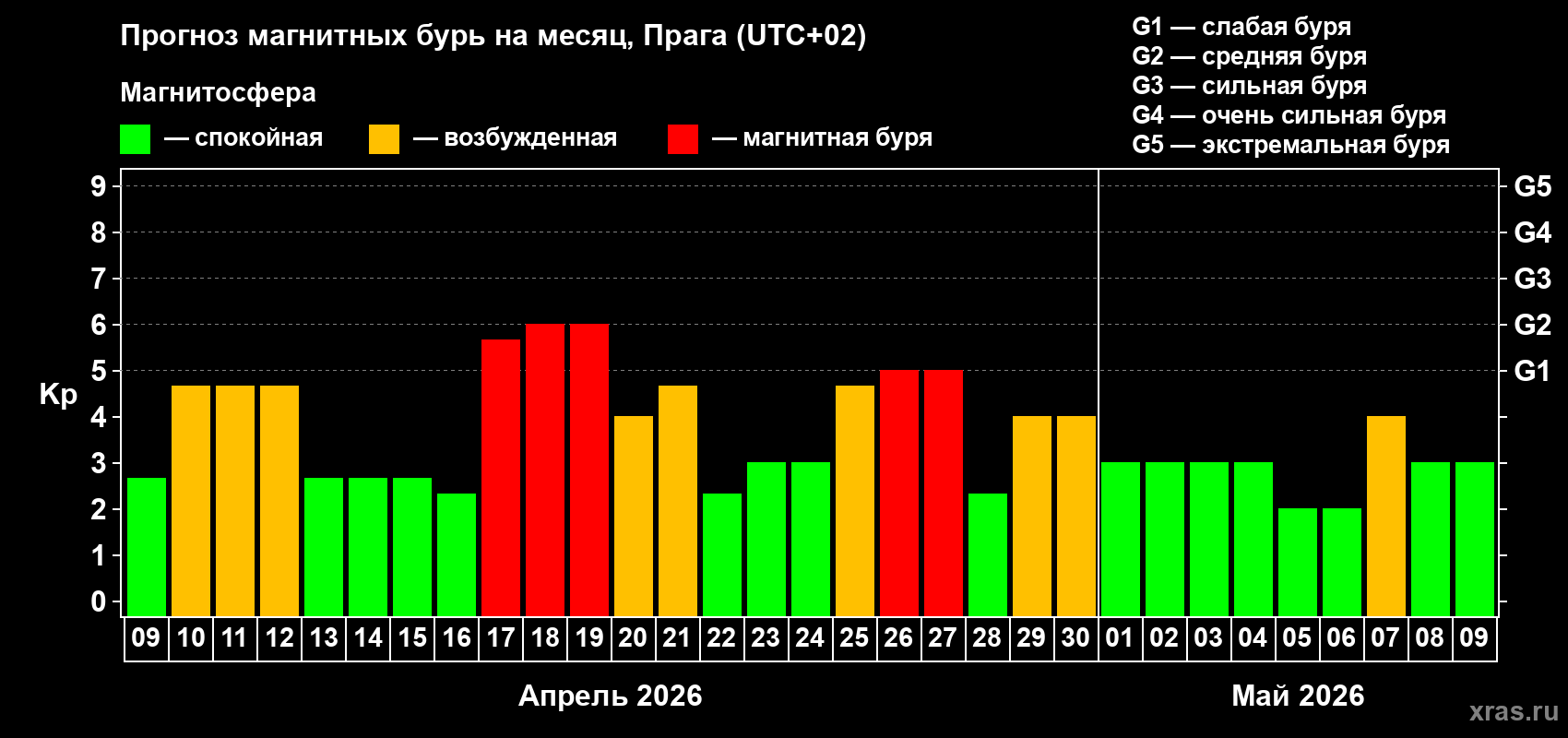 Прогноз максимального суточного геомагнитного индекса&nbsp;Kp на <b>1 месяц</b> (31 день) <b>с 09 апреля по 09 мая 2026 г</b>
