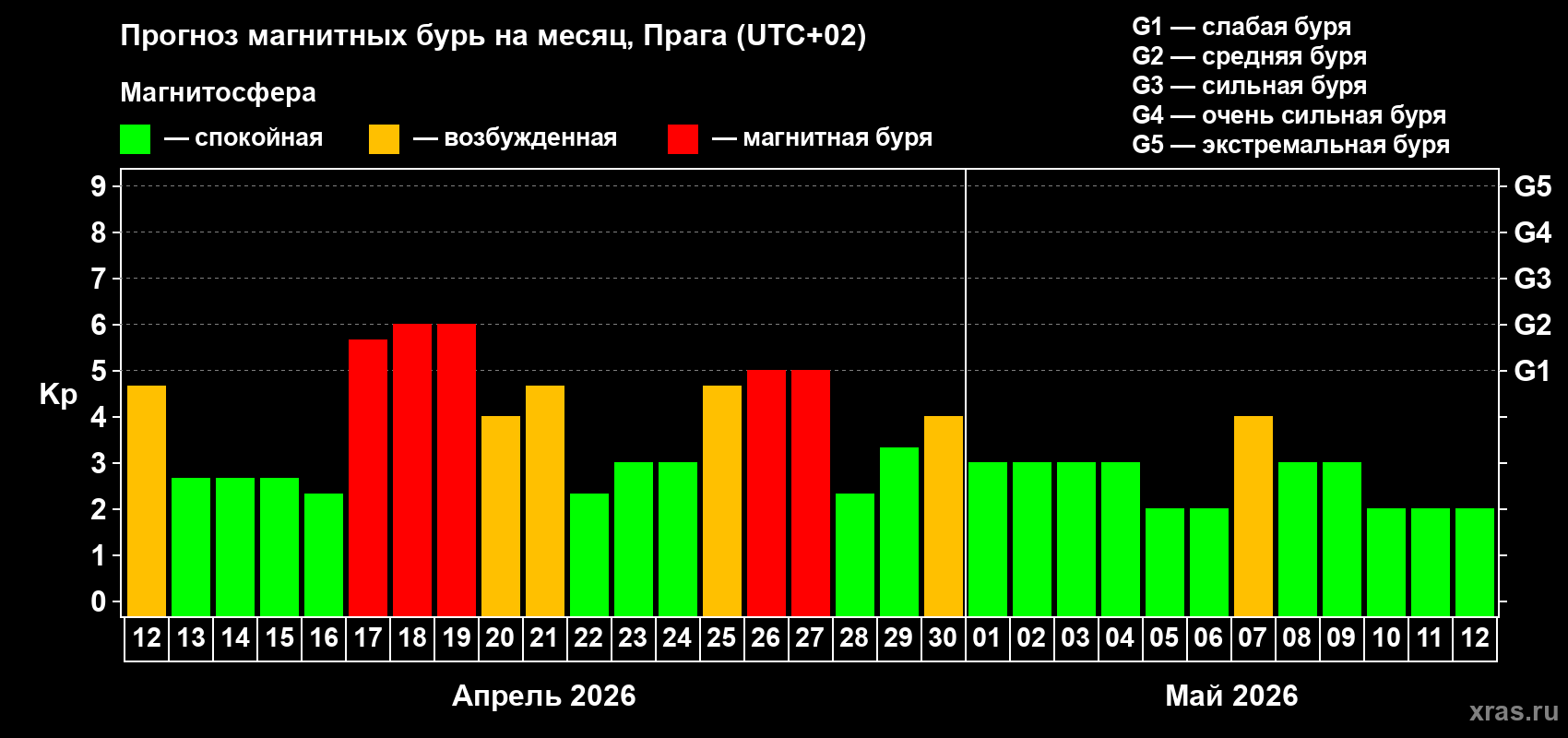 Прогноз максимального суточного геомагнитного индекса&nbsp;Kp на <b>1 месяц</b> (31 день) <b>с 12 апреля по 12 мая 2026 г</b>