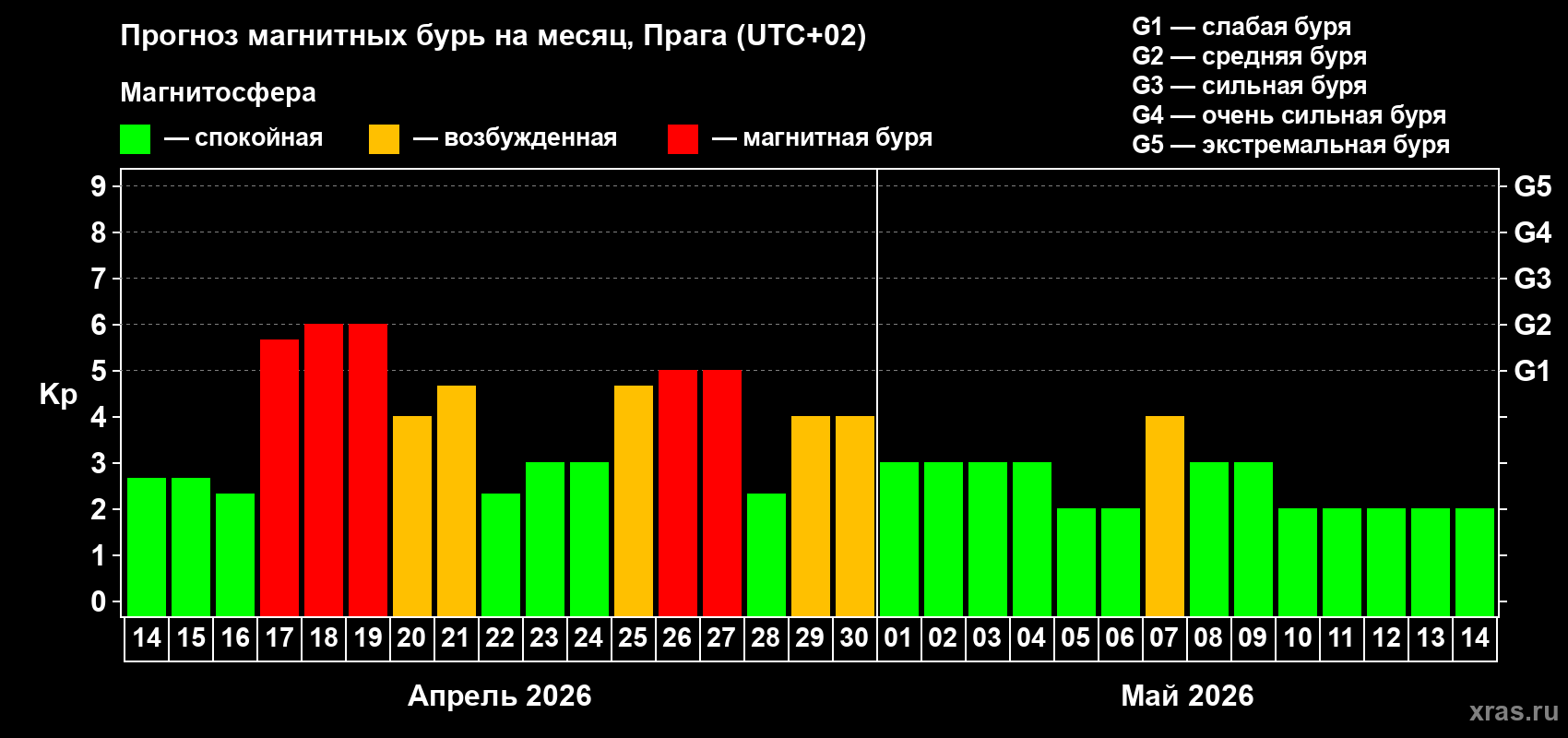 Прогноз максимального суточного геомагнитного индекса&nbsp;Kp на <b>1 месяц</b> (31 день) <b>с 14 апреля по 14 мая 2026 г</b>