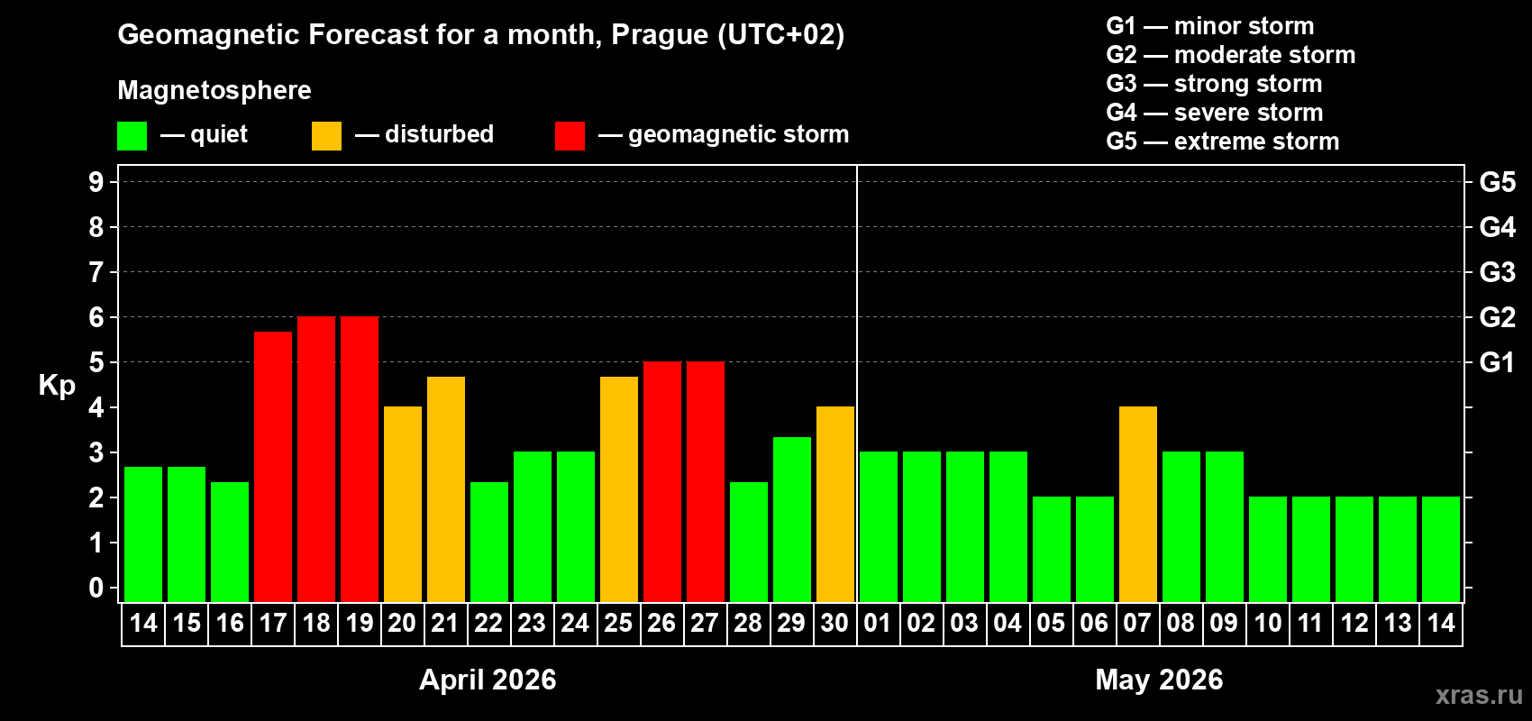 Forecast of the daily maximal value of geomagnetic index&nbsp;Kp for <b>1 month</b> (31 days) <b>from Apr 14, 2026 to May 14, 2026</b>