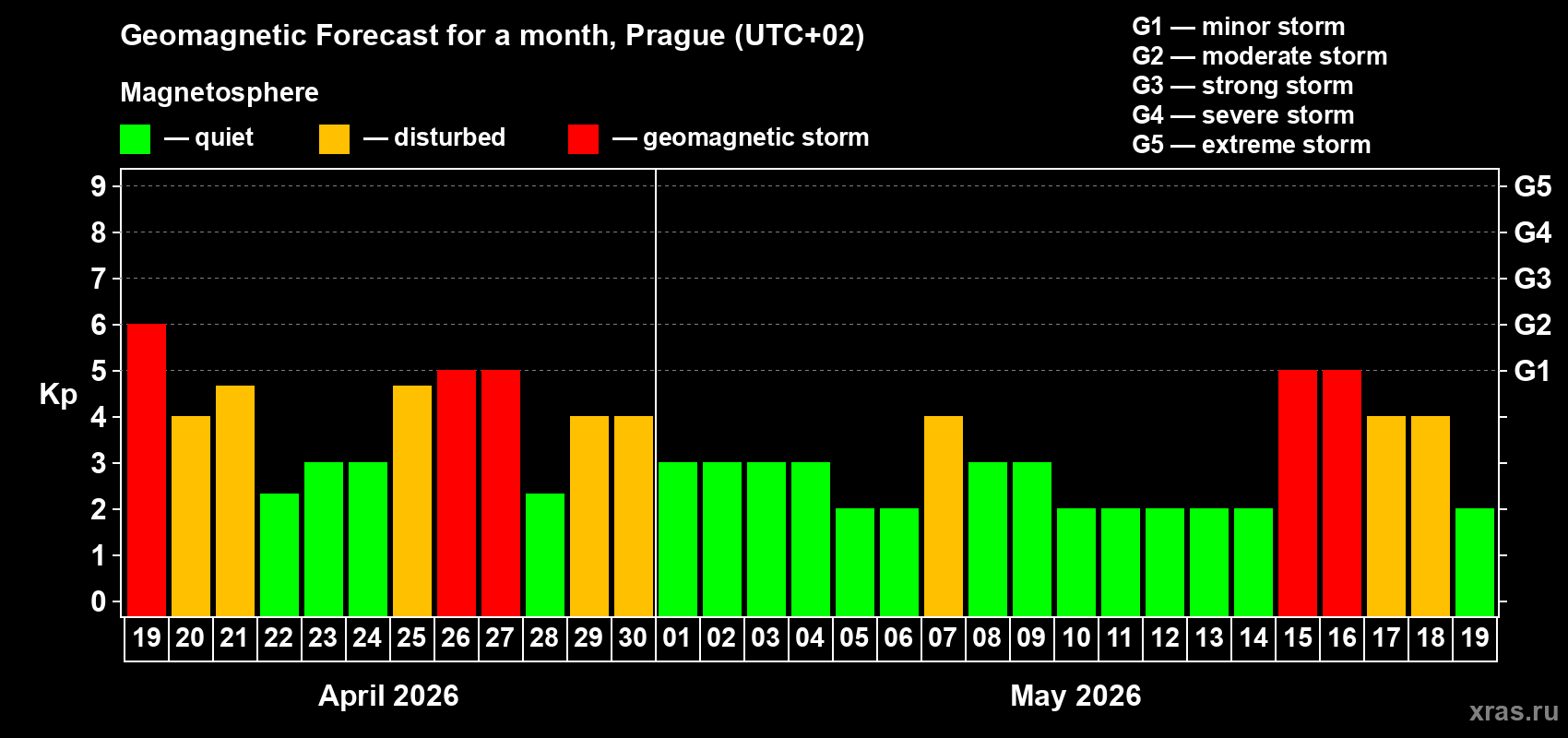 Forecast of the daily maximal value of geomagnetic index&nbsp;Kp for <b>1 month</b> (31 days) <b>from Apr 19, 2026 to May 19, 2026</b>
