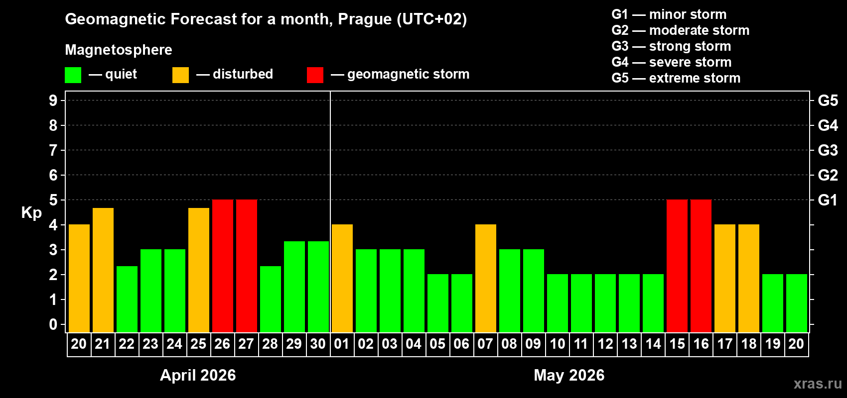 Forecast of the daily maximal value of geomagnetic index&nbsp;Kp for <b>1 month</b> (31 days) <b>from Apr 20, 2026 to May 20, 2026</b>