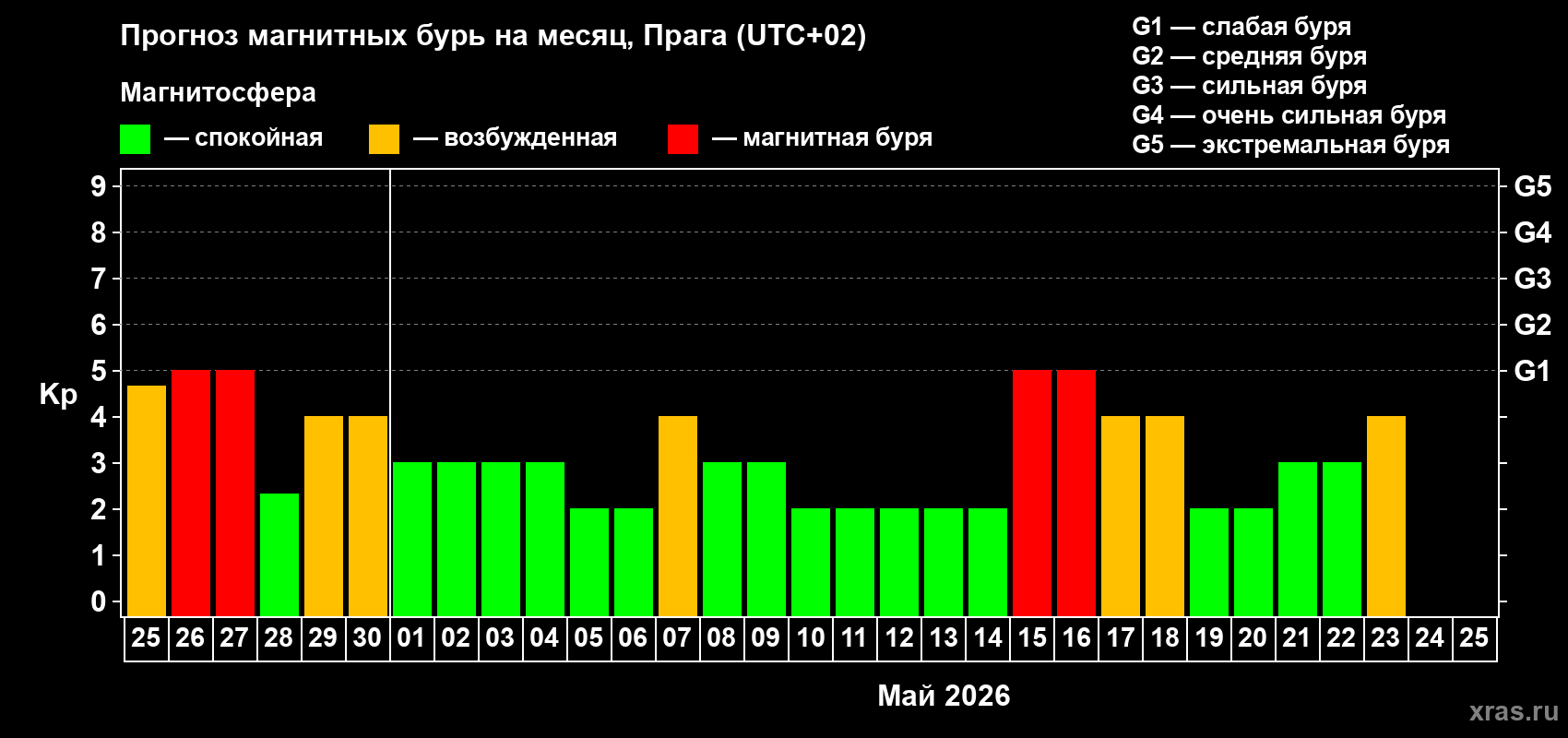 Прогноз максимального суточного геомагнитного индекса&nbsp;Kp на <b>1 месяц</b> (31 день) <b>с 25 апреля по 25 мая 2026 г</b>