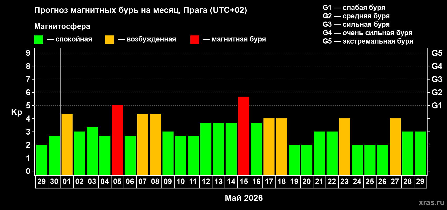 Прогноз максимального суточного геомагнитного индекса Kp на <b>1 месяц</b> (31 день) <b>с 29 апреля по 29 мая 2026 г</b>
