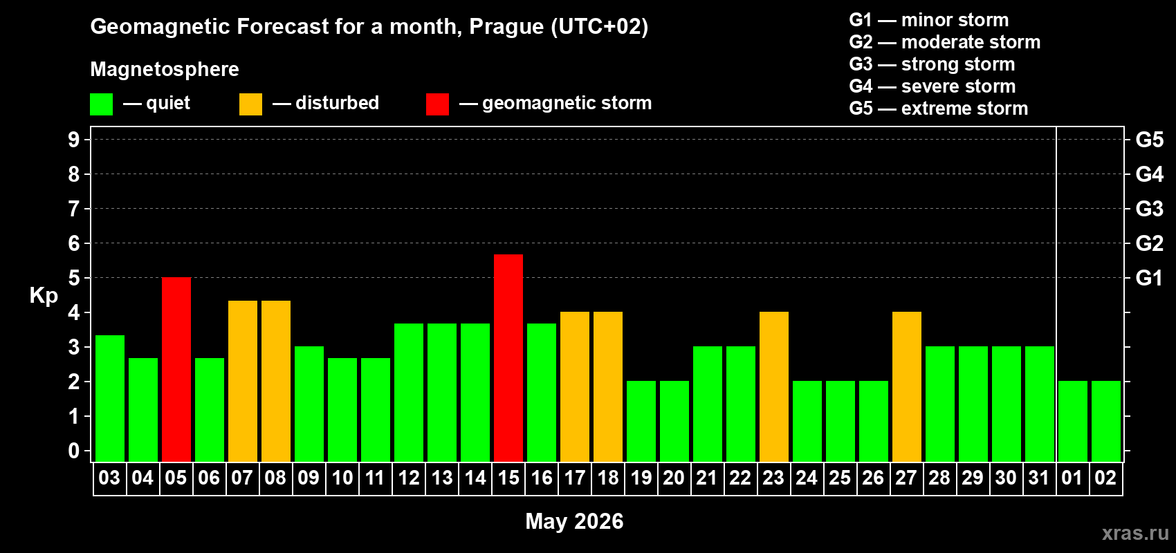 Forecast of the daily maximal value of geomagnetic index Kp for <b>1 month</b> (31 days) <b>from May 03, 2026 to Jun 02, 2026</b>