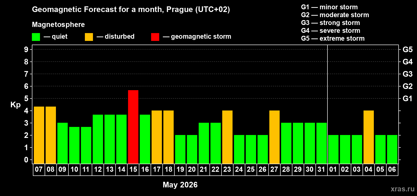 Forecast of the daily maximal value of geomagnetic index Kp for <b>1 month</b> (31 days) <b>from May 07, 2026 to Jun 06, 2026</b>