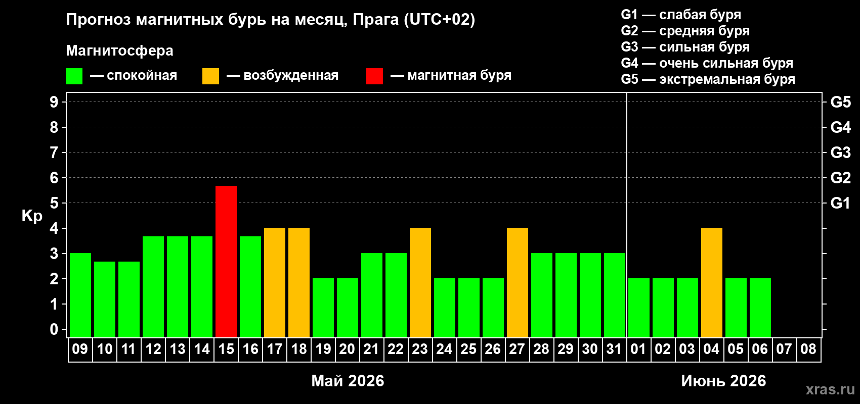 Прогноз максимального суточного геомагнитного индекса Kp на <b>1 месяц</b> (31 день) <b>с 09 мая по 08 июня 2026 г</b>