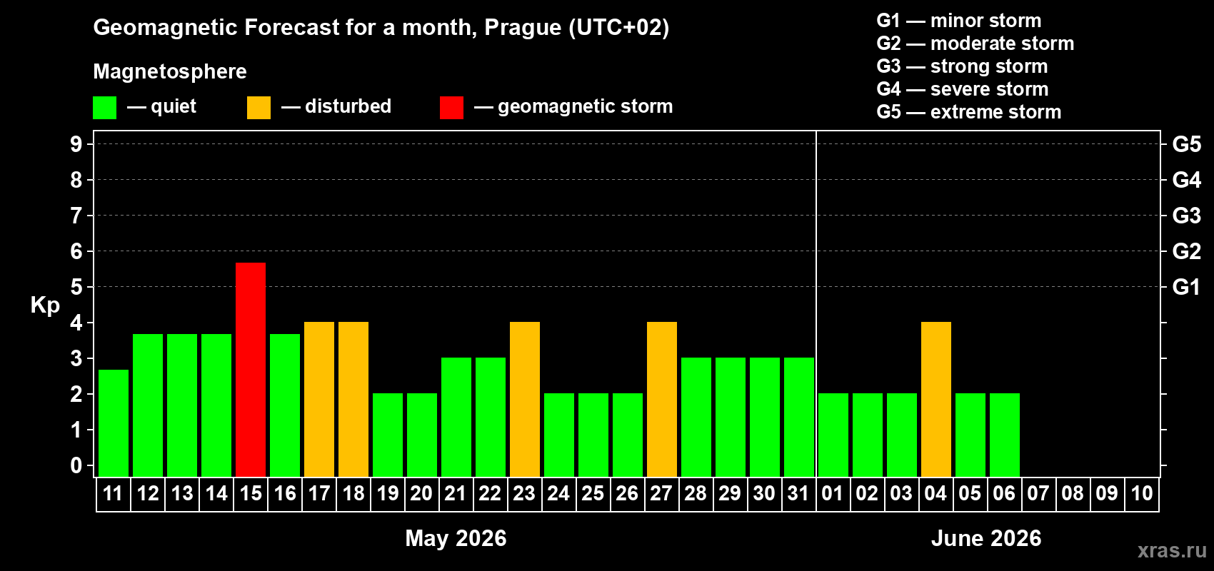 Forecast of the daily maximal value of geomagnetic index Kp for <b>1 month</b> (31 days) <b>from May 11, 2026 to Jun 10, 2026</b>