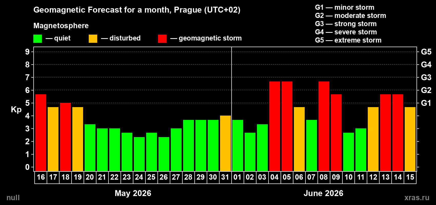 Forecast of the daily maximal value of geomagnetic index Kp for <b>1 month</b> (31 days) <b>from May 16, 2026 to Jun 15, 2026</b>