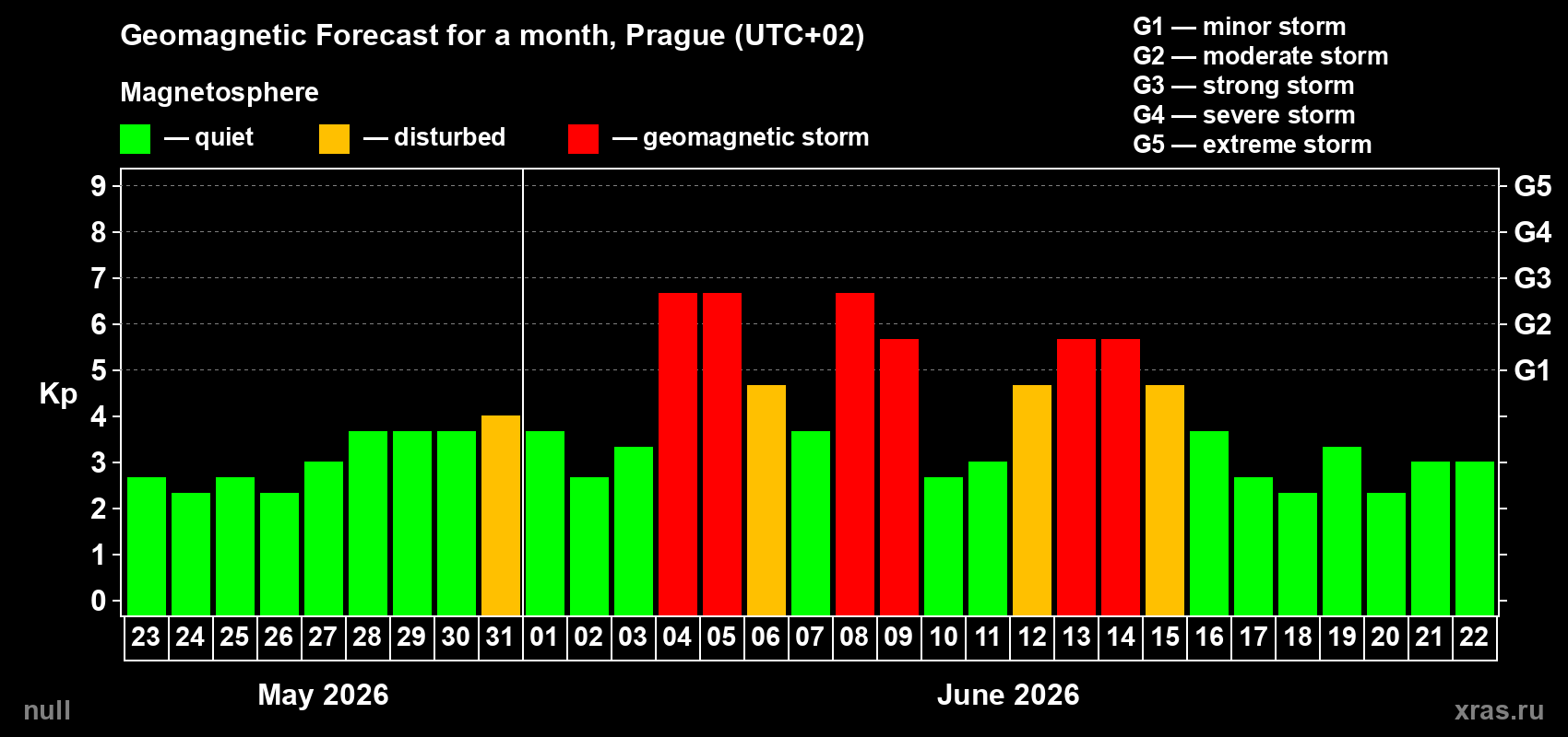 Forecast of the daily maximal value of geomagnetic index Kp for <b>1 month</b> (31 days) <b>from May 23, 2026 to Jun 22, 2026</b>