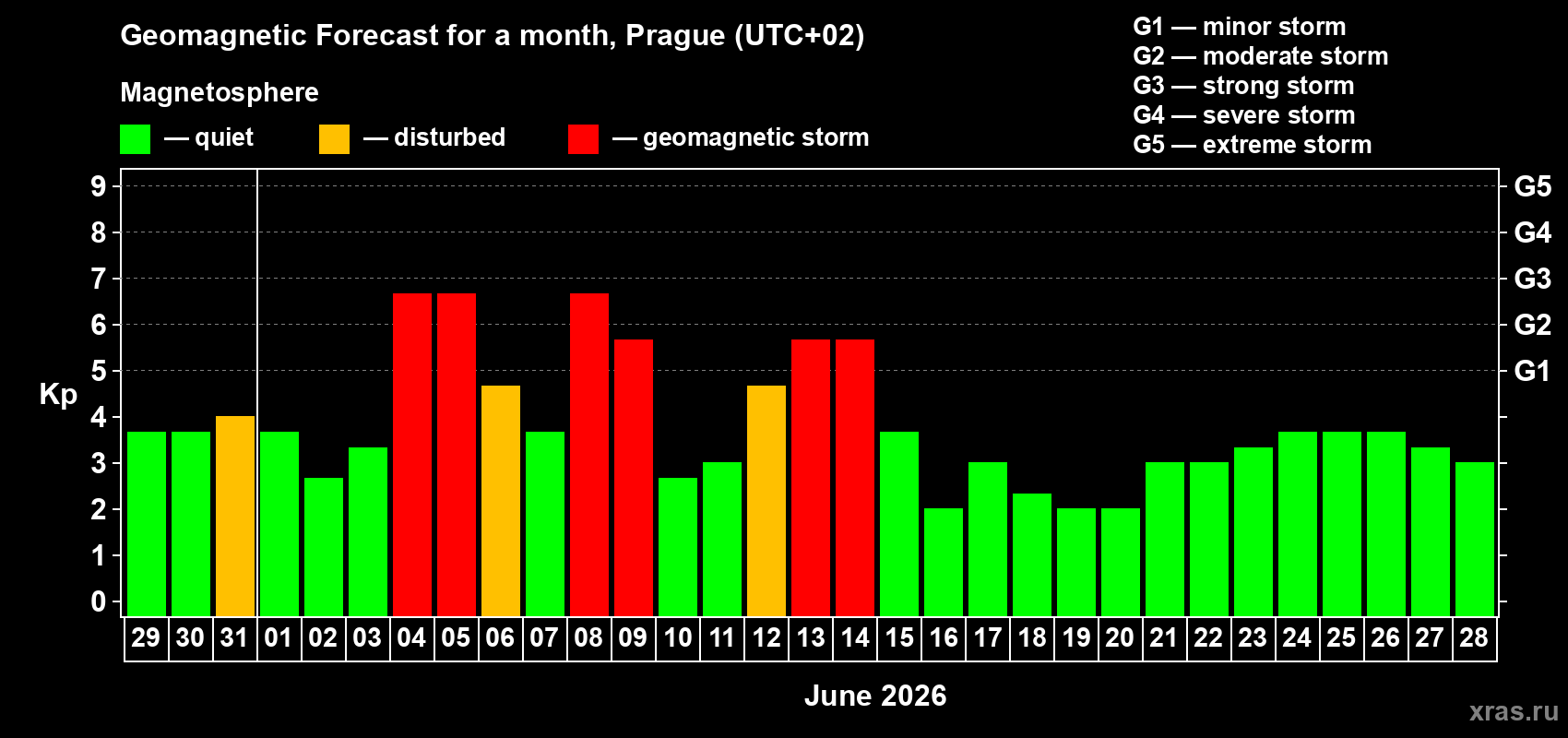 Forecast of the daily maximal value of geomagnetic index&nbsp;Kp for <b>1 month</b> (31 days) <b>from May 29, 2026 to Jun 28, 2026</b>