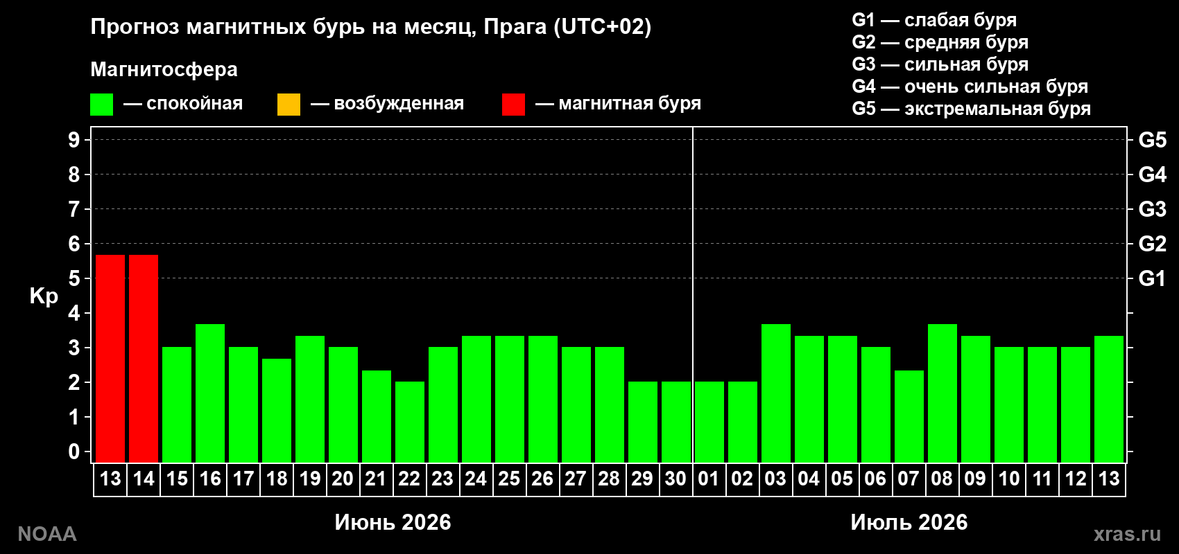 Прогноз максимального суточного геомагнитного индекса&nbsp;Kp на <b>1 месяц</b> (31 день) <b>с 13 июня по 13 июля 2026 г</b>