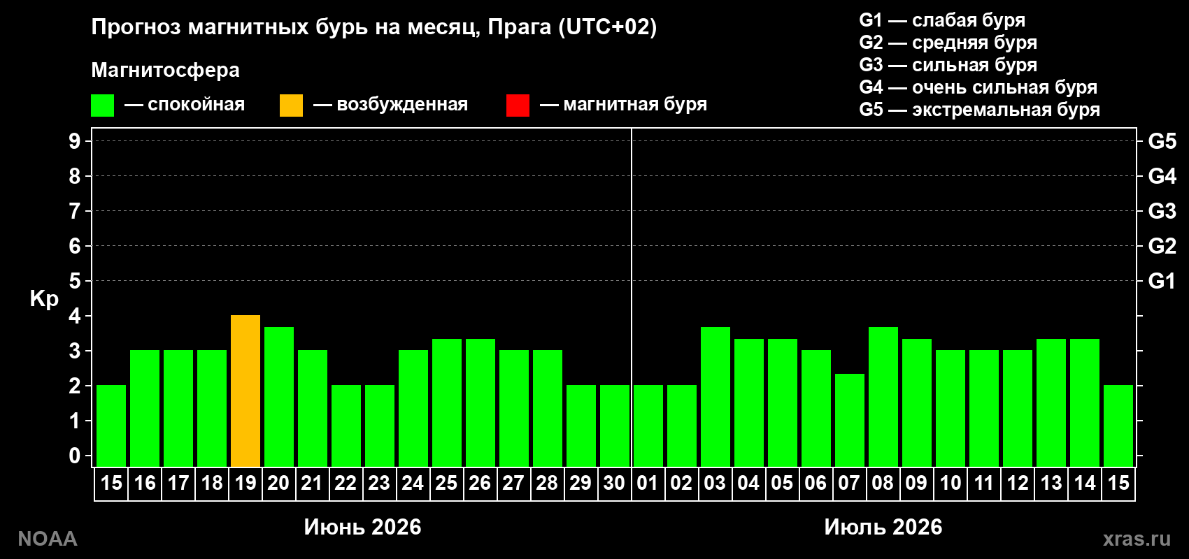 Прогноз максимального суточного геомагнитного индекса Kp на <b>1 месяц</b> (31 день) <b>с 15 июня по 15 июля 2026 г</b>