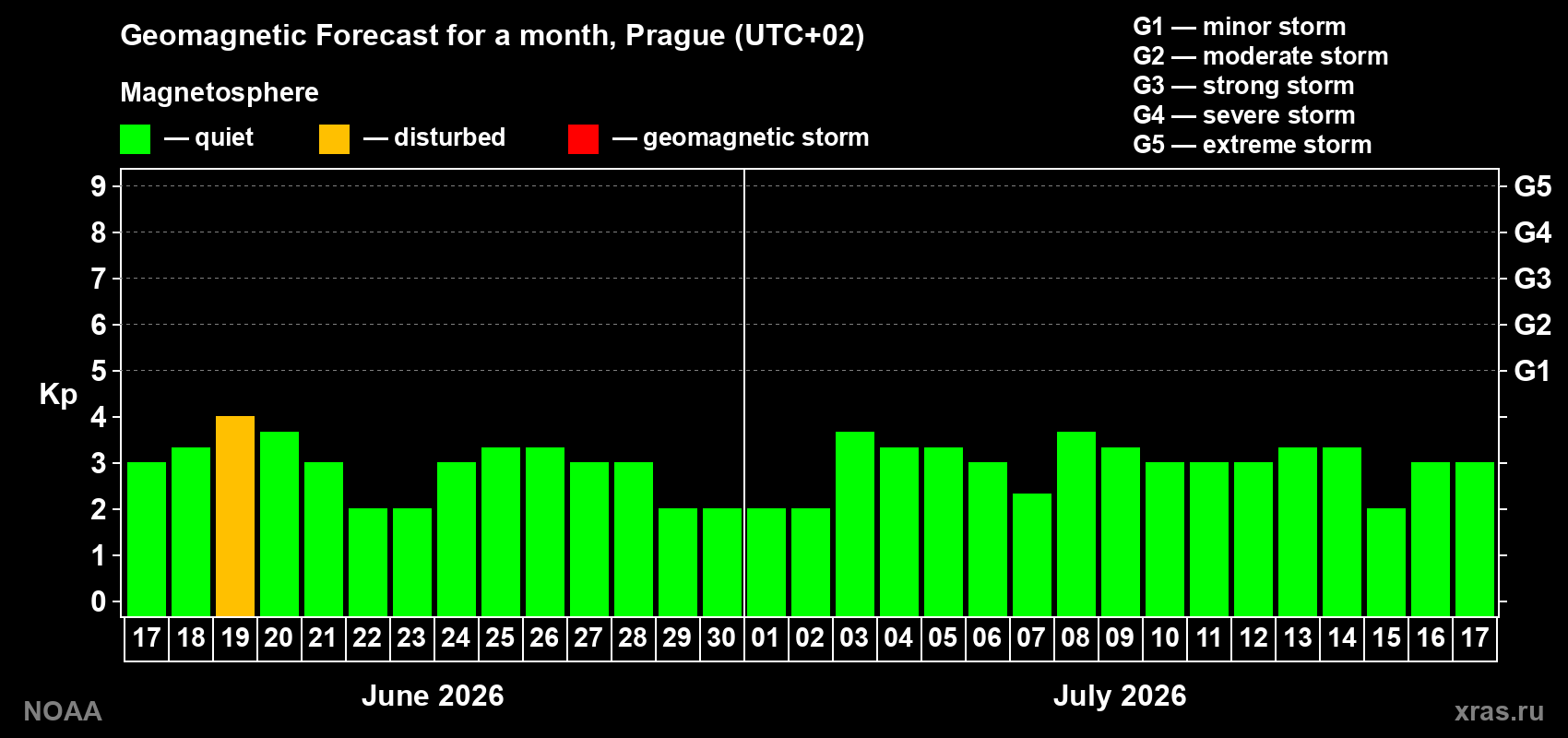 Forecast of the daily maximal value of geomagnetic index Kp for <b>1 month</b> (31 days) <b>from Jun 17, 2026 to Jul 17, 2026</b>